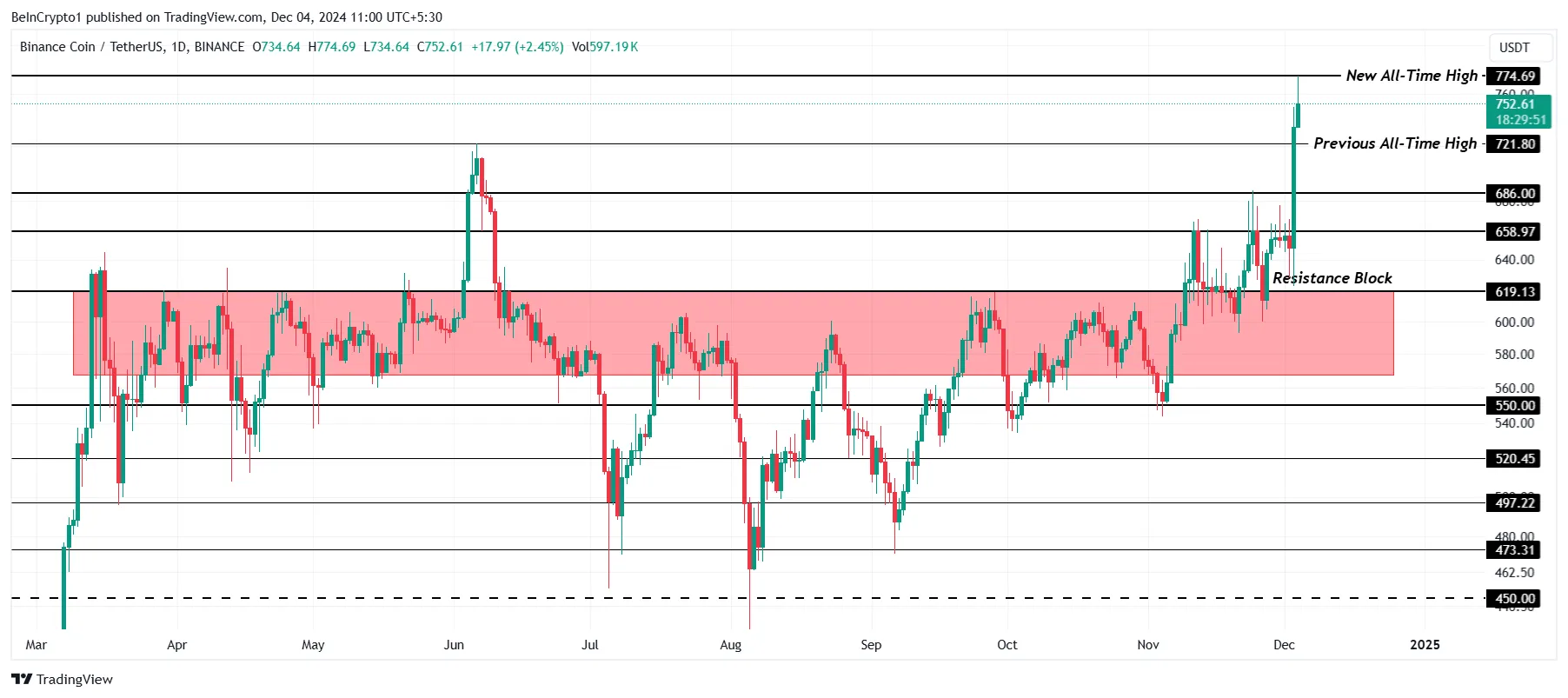 Cardano Fiyat Analizi.