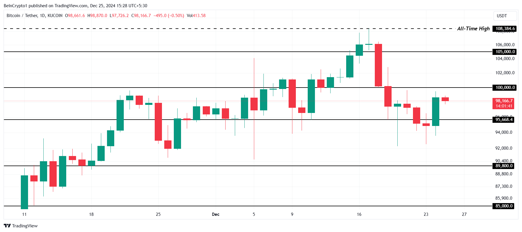 Bitcoin Fiyat Analizi.
