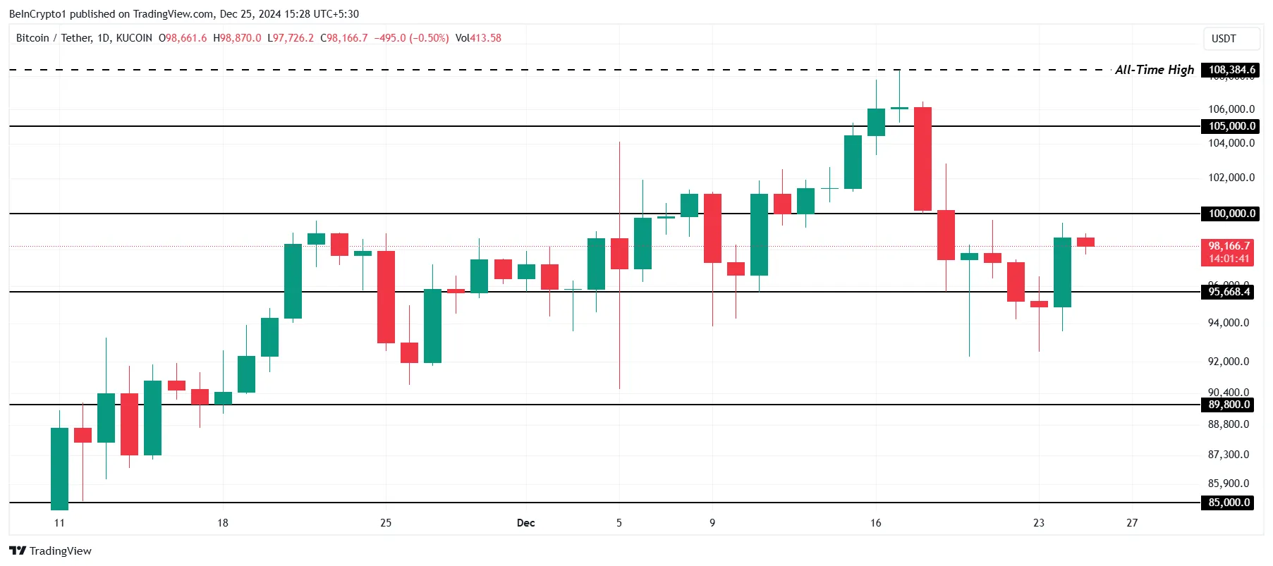 Bitcoin Fiyat Analizi.
