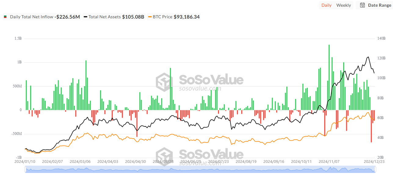 Toplam Bitcoin Spot ETF Net Girişi. Kaynak: SoSoValue