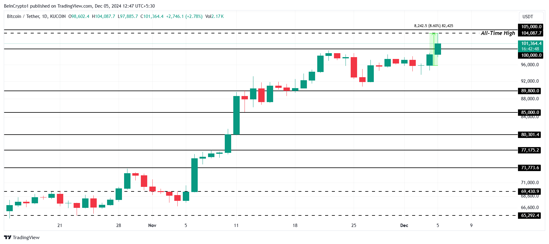 Bitcoin Fiyat Analizi.