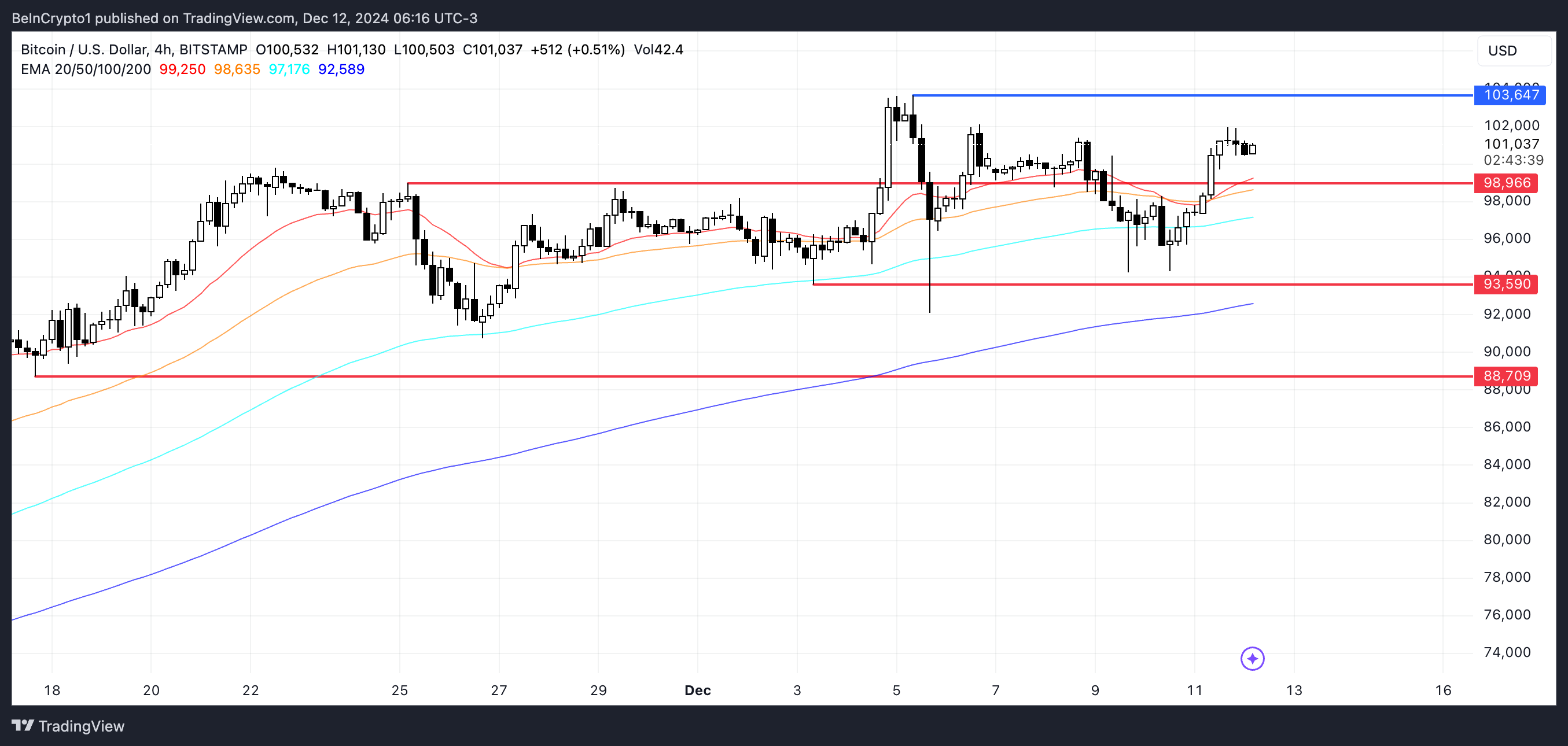 BTC Fiyat Analizi.