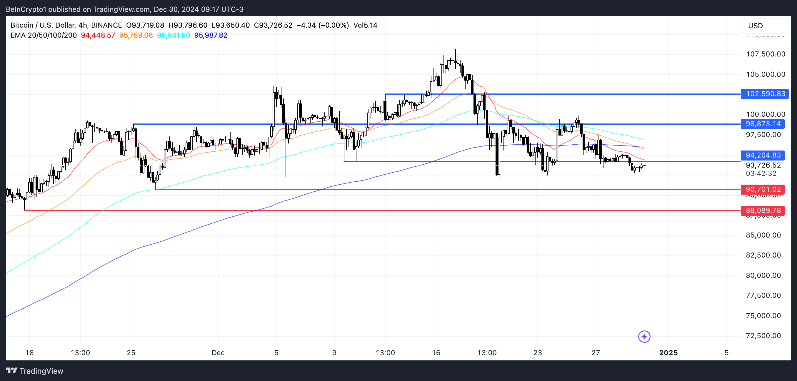 BTC Fiyat Analizi.