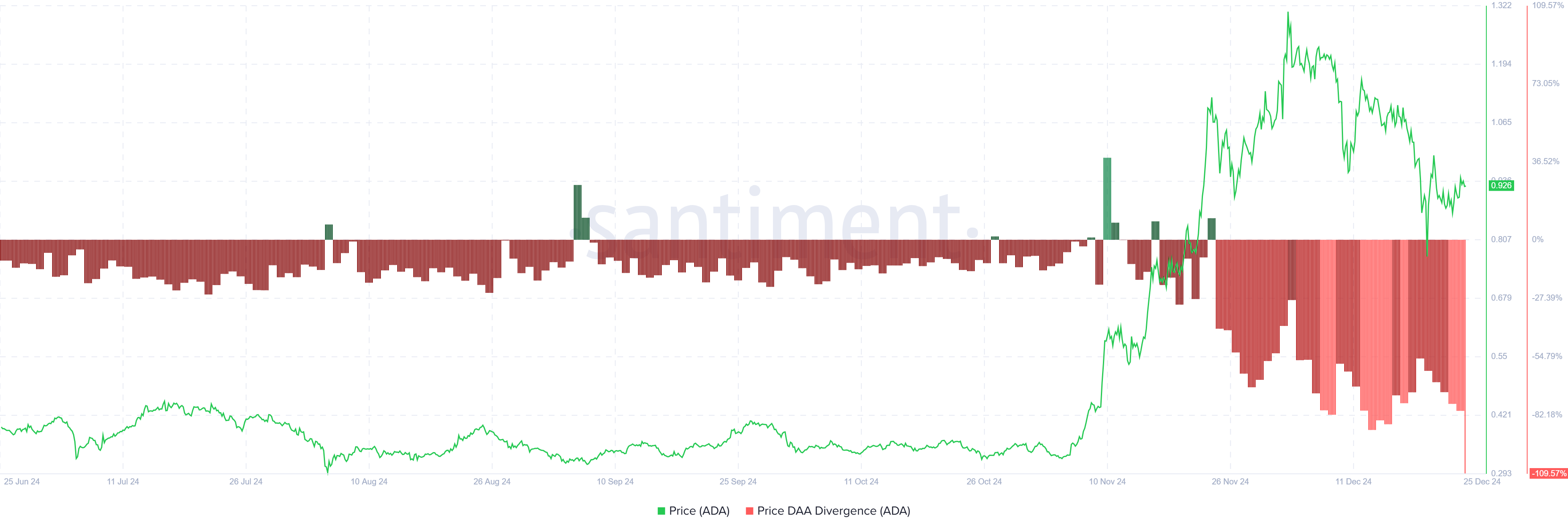 Cardano Fiyatı DAA Farklılığı
