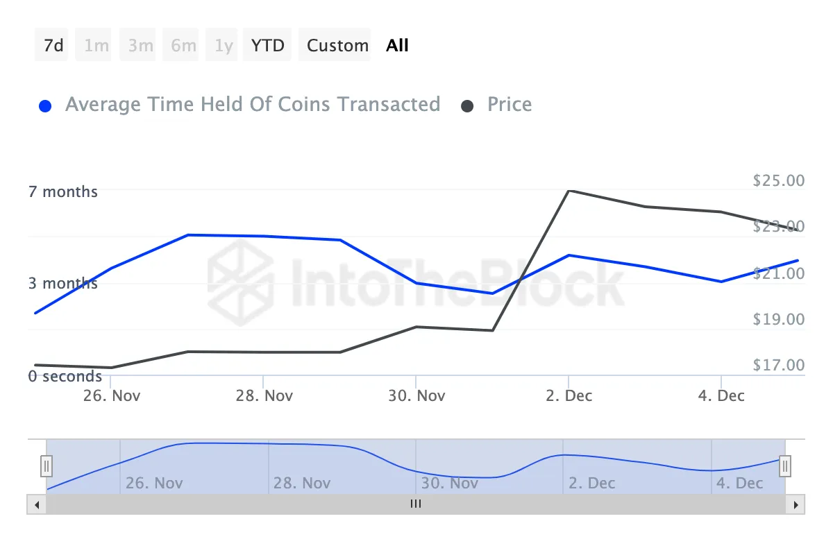 Chainlink holders bullish