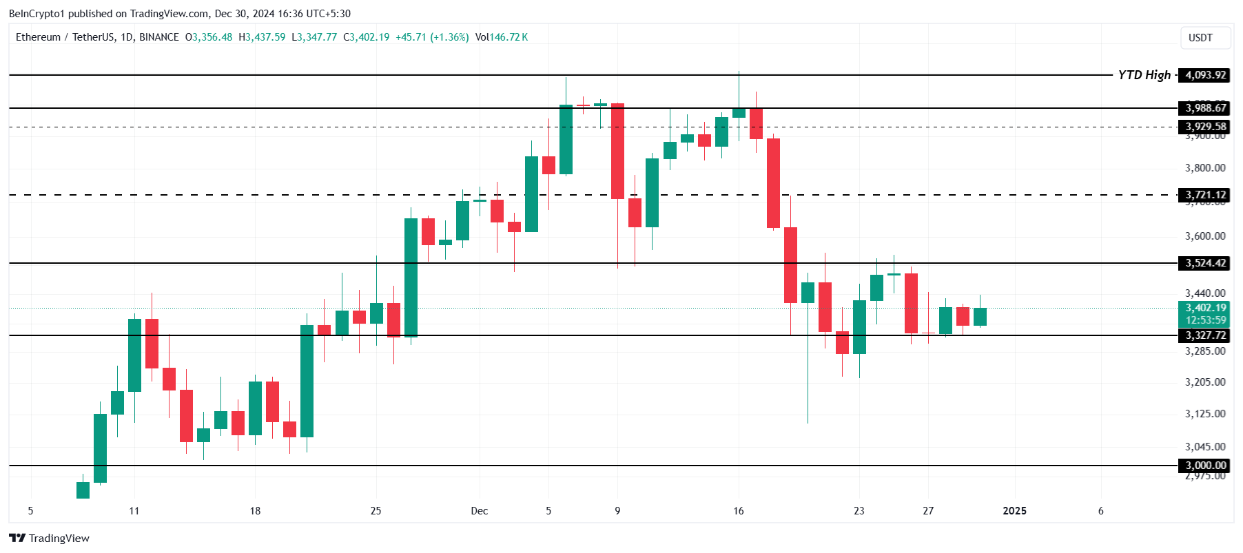 Ethereum Fiyat Analizi.