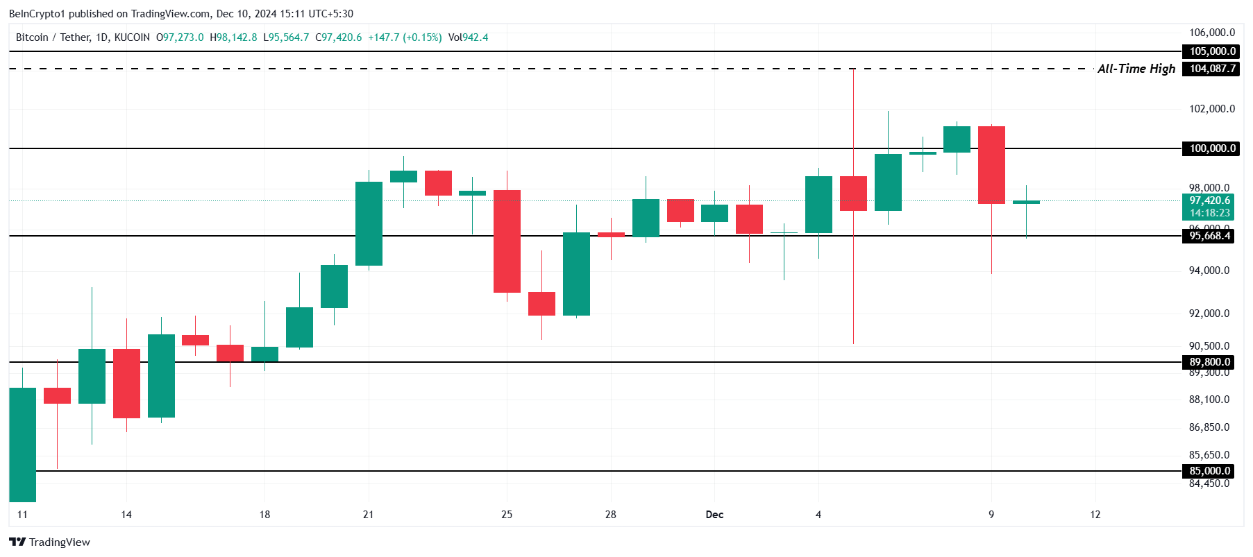 Bitcoin Fiyat Analizi.