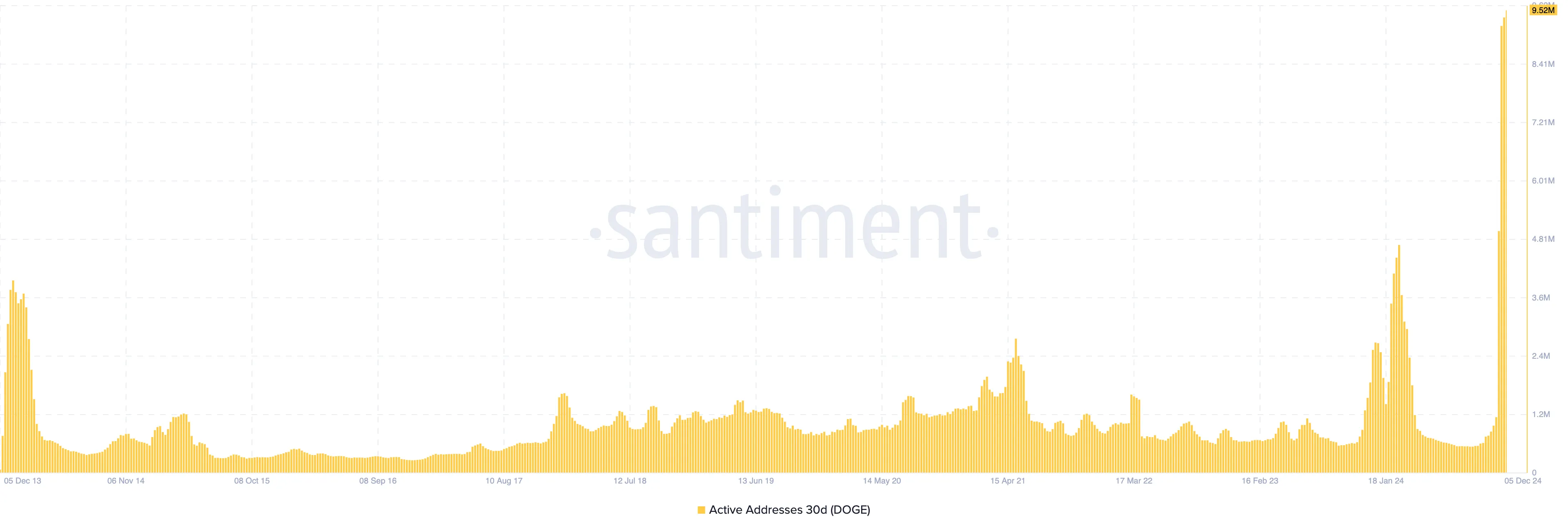 Dogecoin aktif adresler