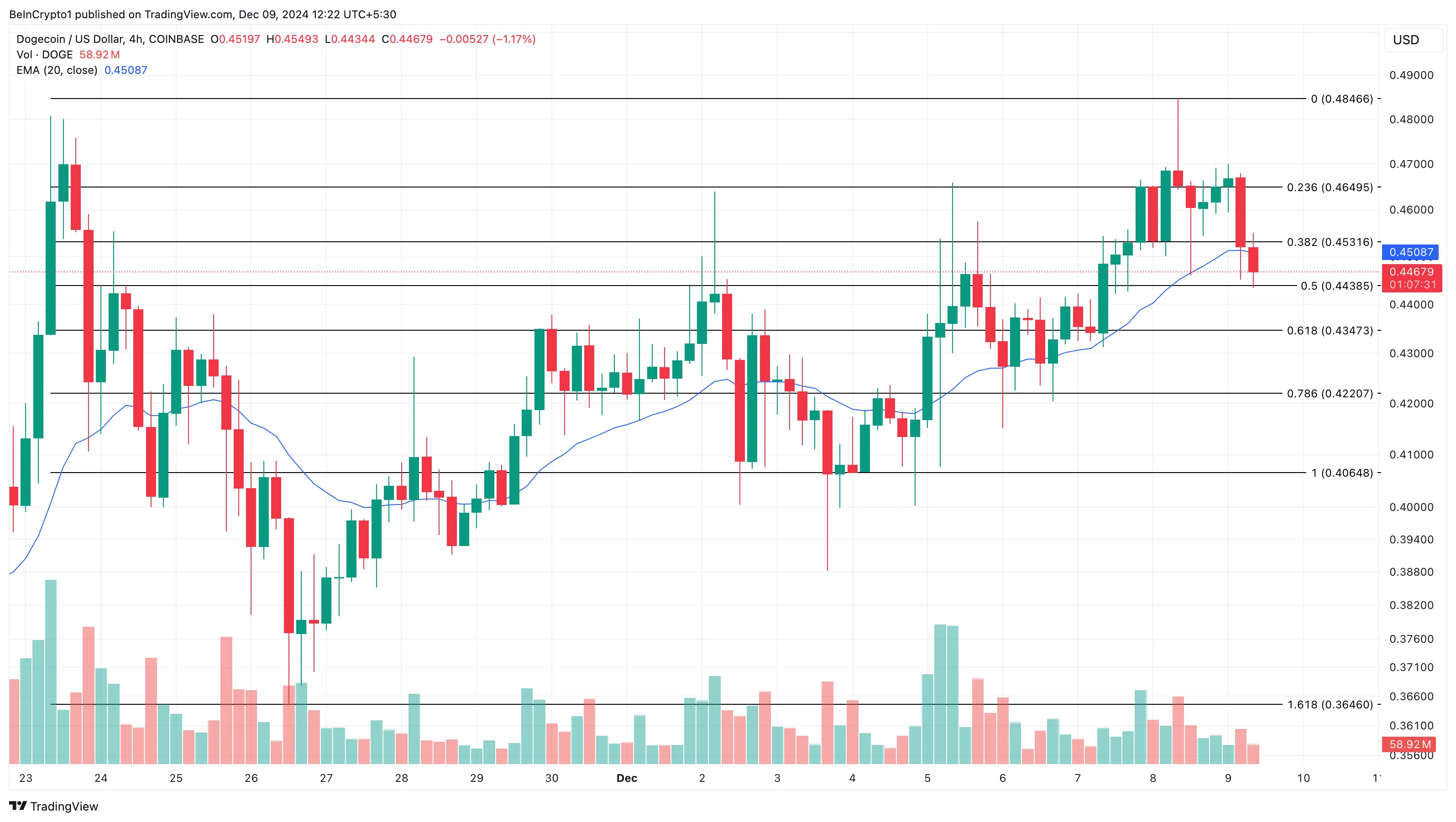 Dogecoin fiyat analizi