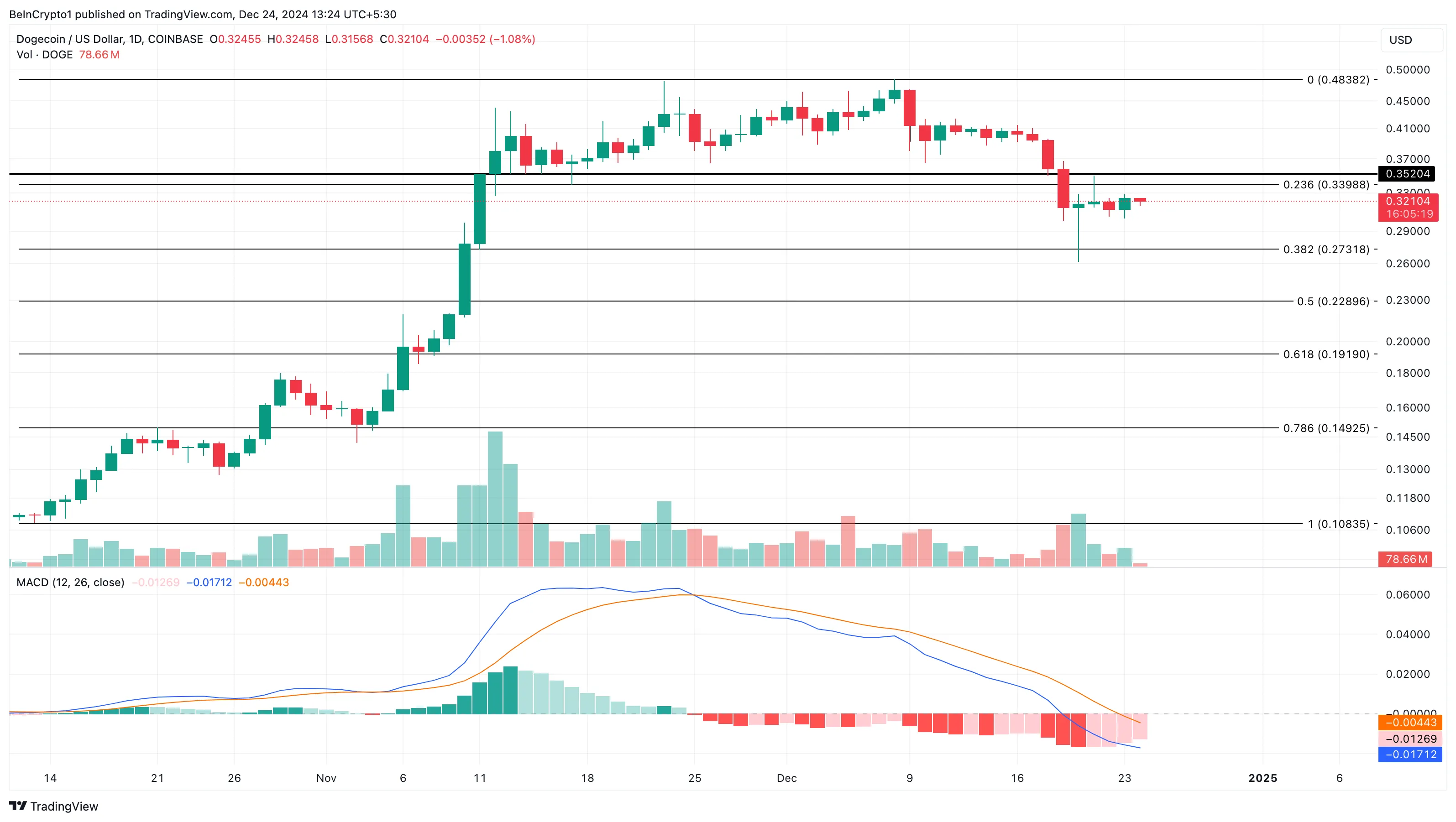 Dogecoin fiyat analizi