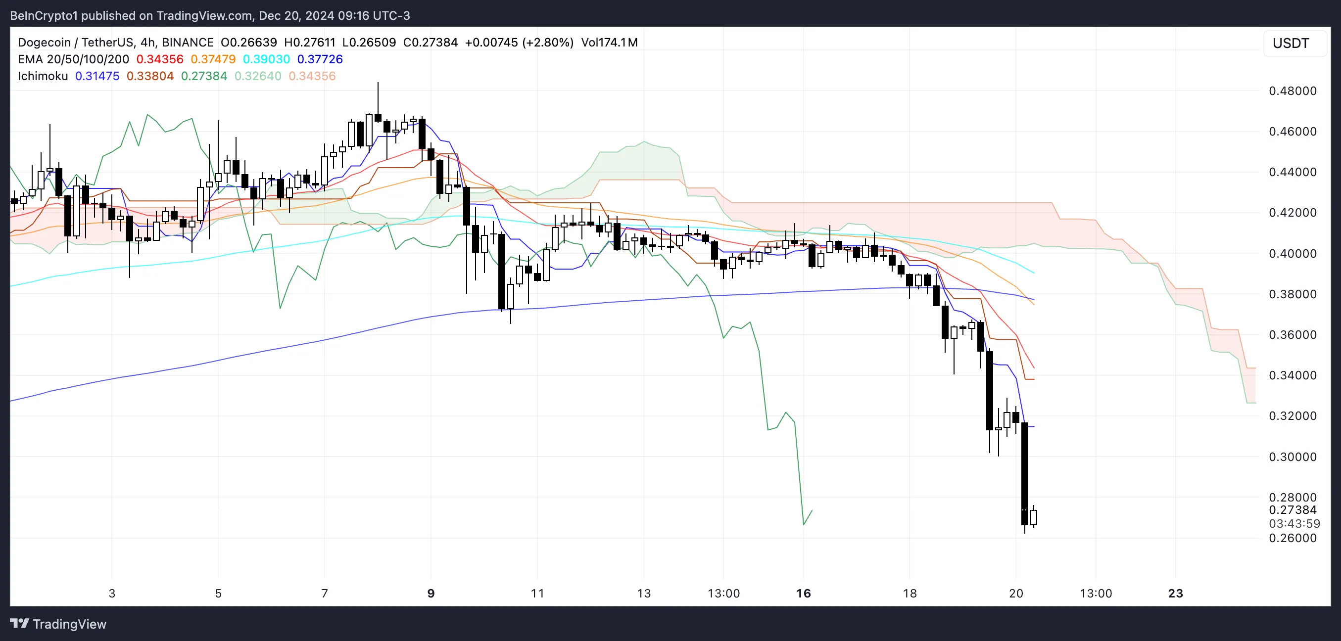 DOGE Ichimoku Bulutu.