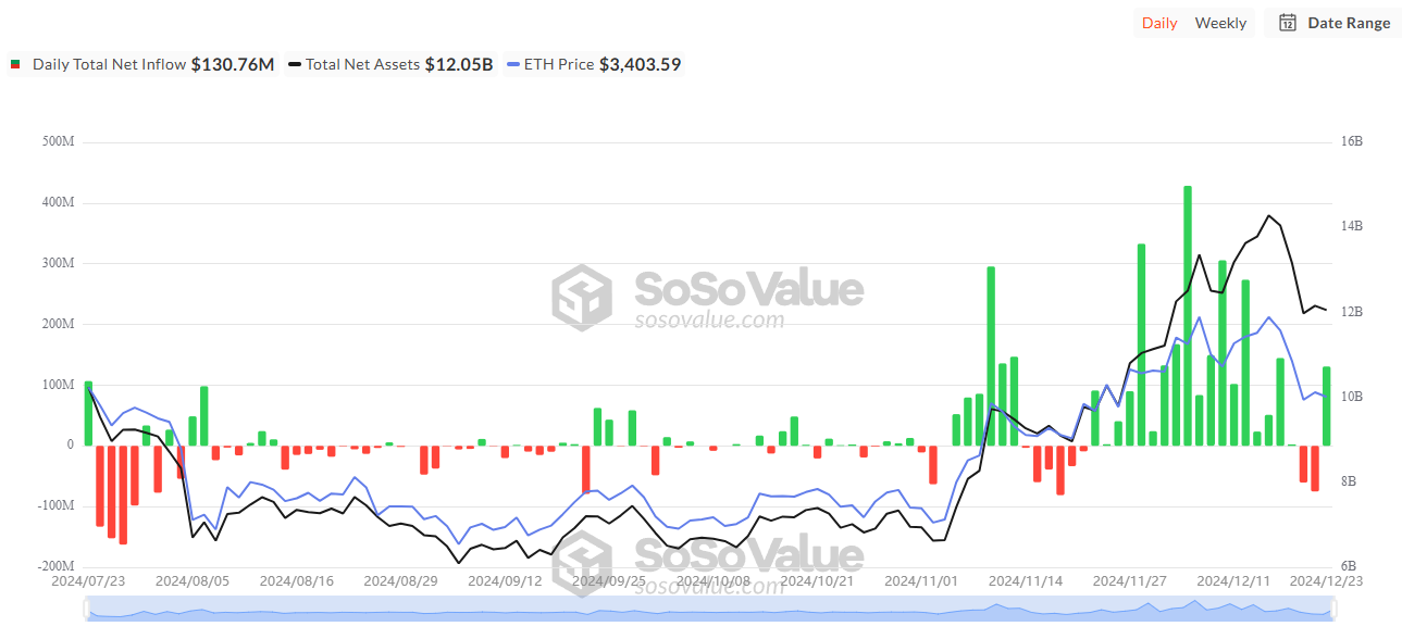 Toplam Ethereum Spot ETF Net Girişi