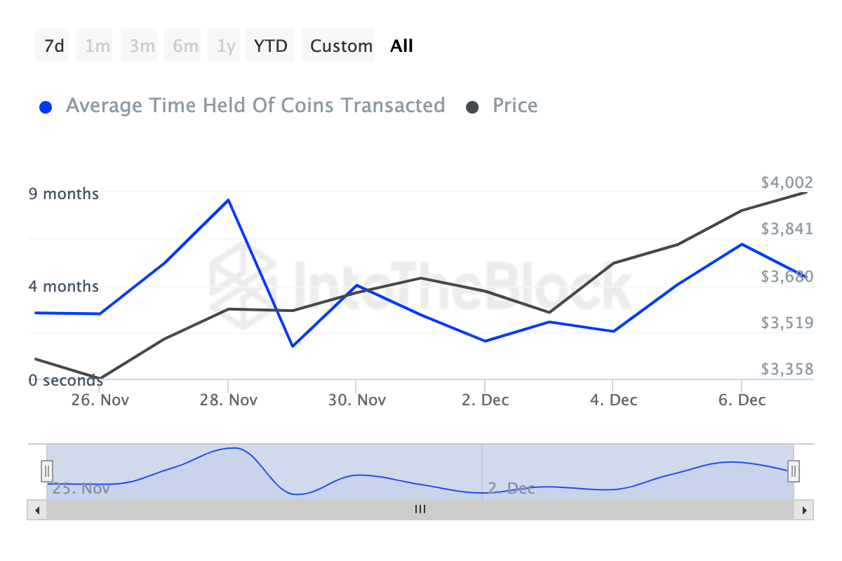 Ethereum sahiplerinin aktivitesi