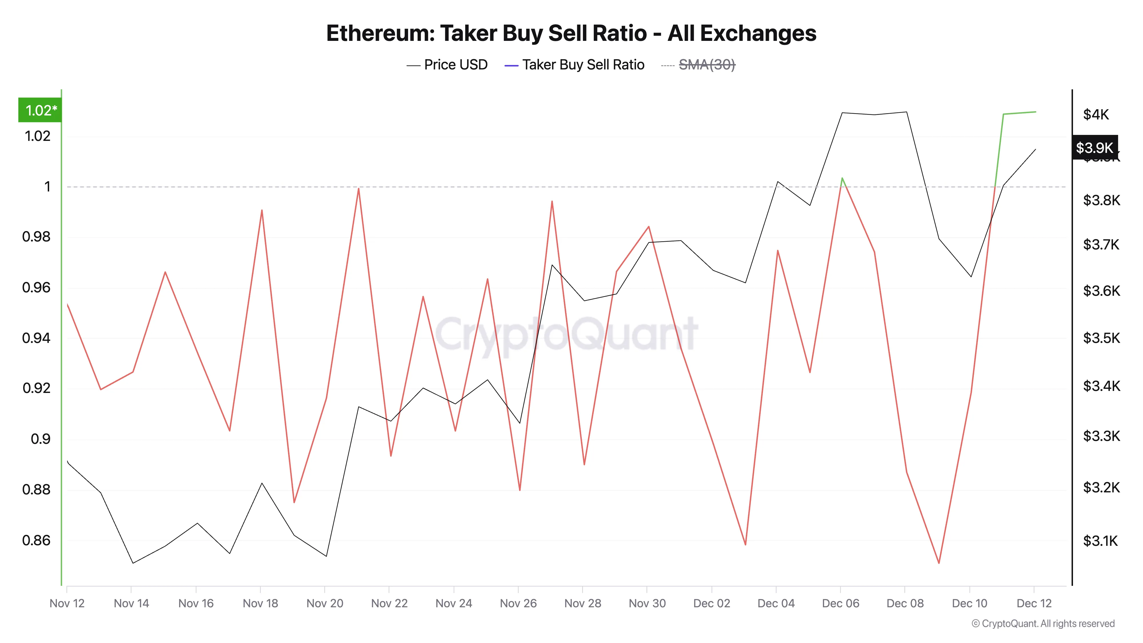 Ethereum Taker Alış Satış Oranı.