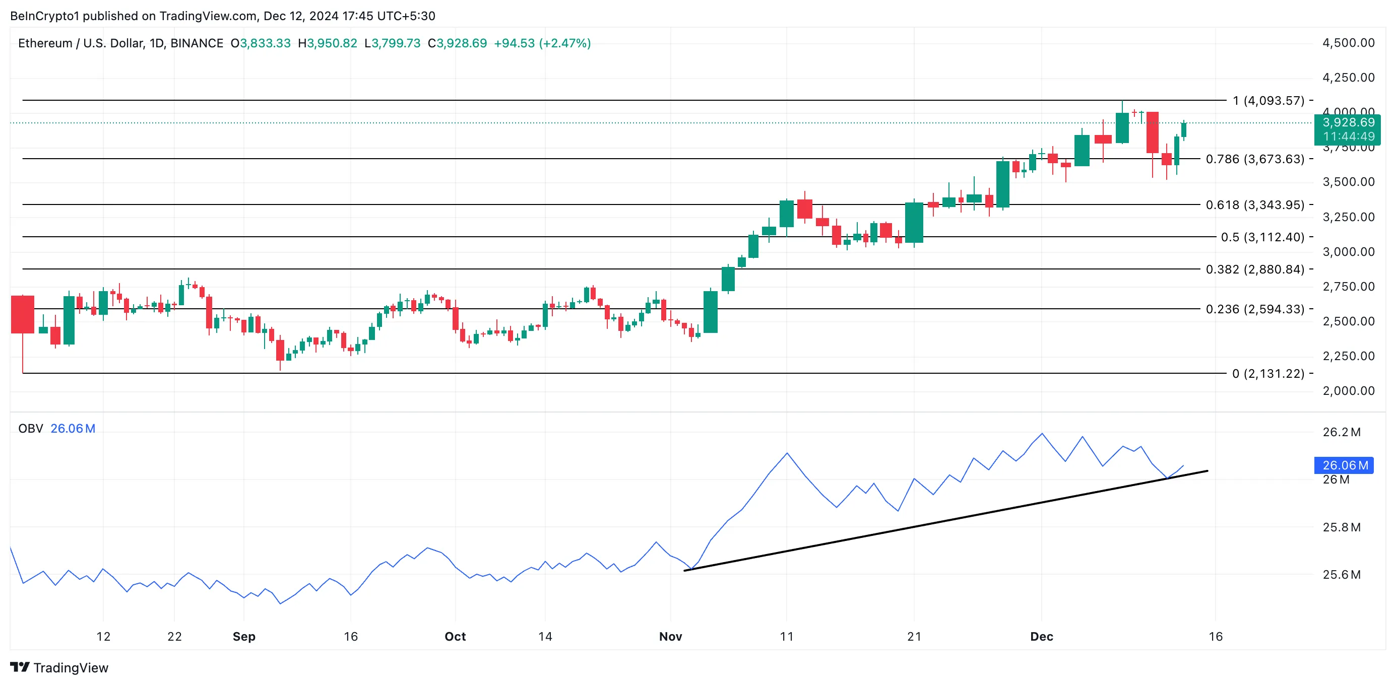 Ethereum Fiyat Analizi.
