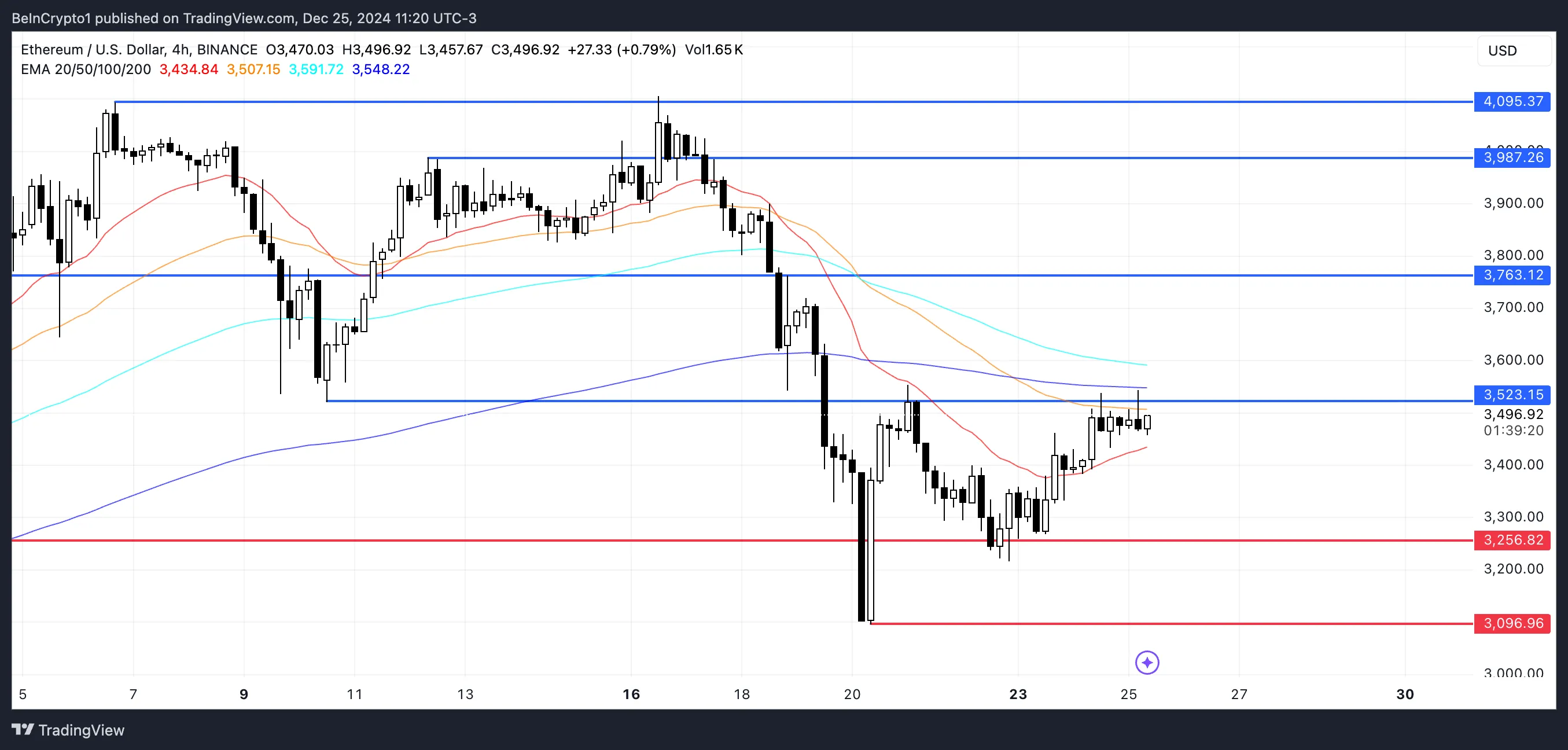 ETH Price Analysis.