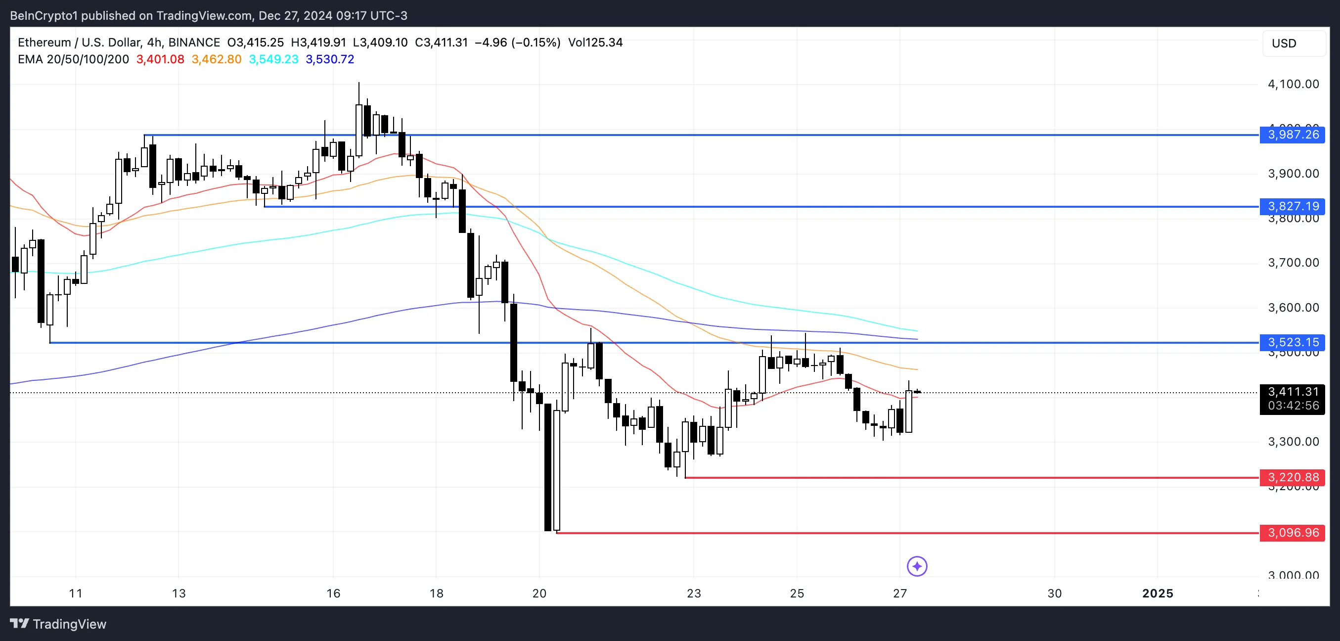 ETH Price Analysis.