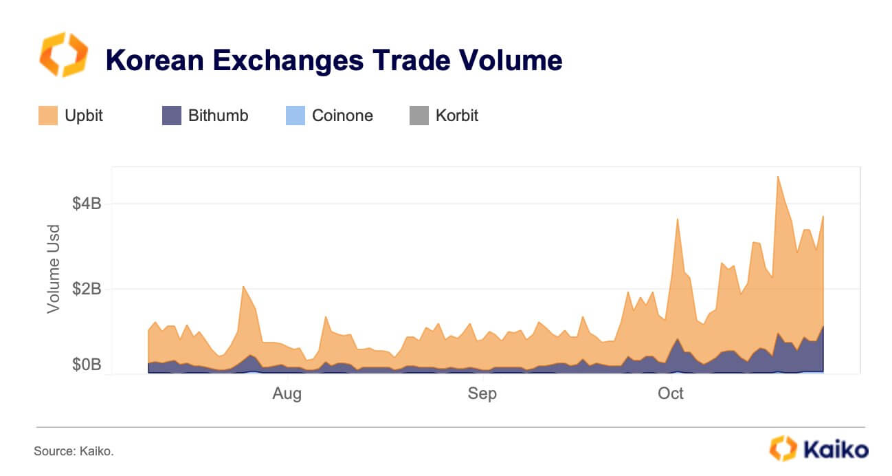 Kore Borsaları Trading Hacmi. Kaynak: Kaiko