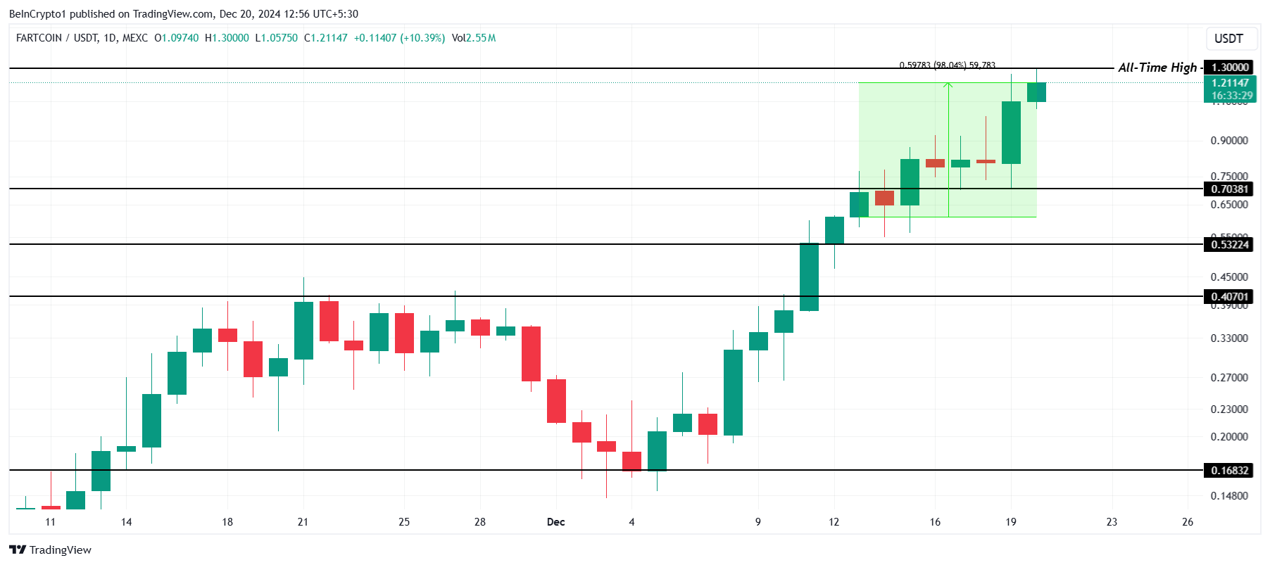 FARTCOIN Fiyat Analizi.