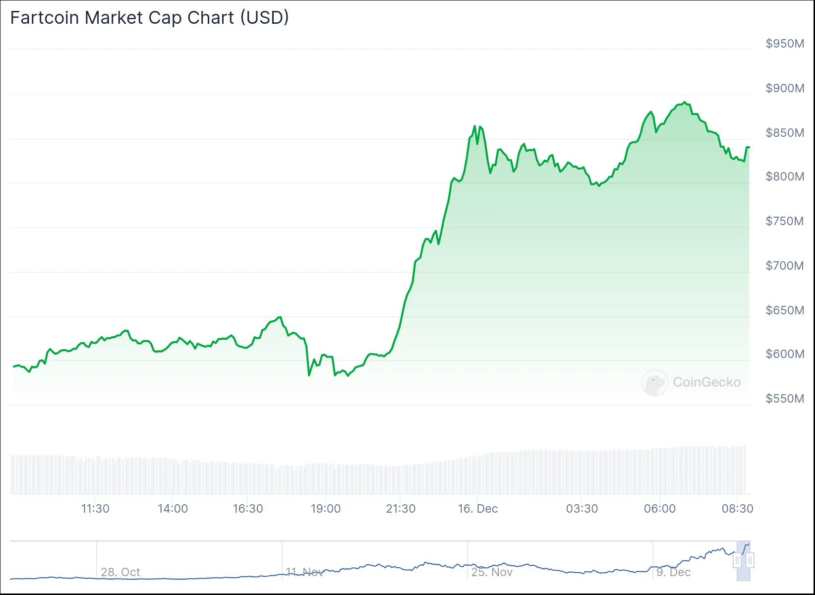 FARTCOIN piyasa değeri