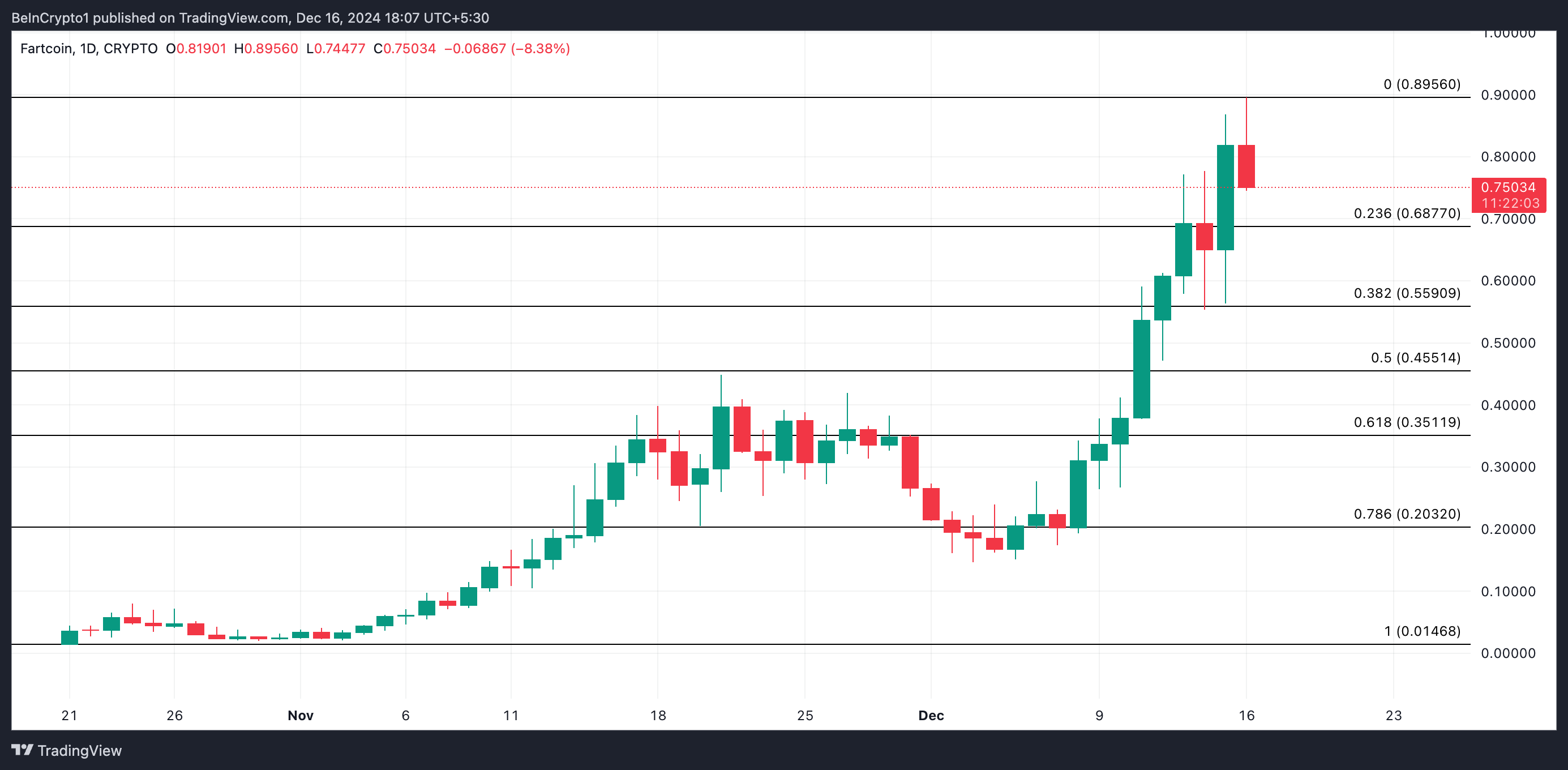 FARTCOIN Fiyat Analizi