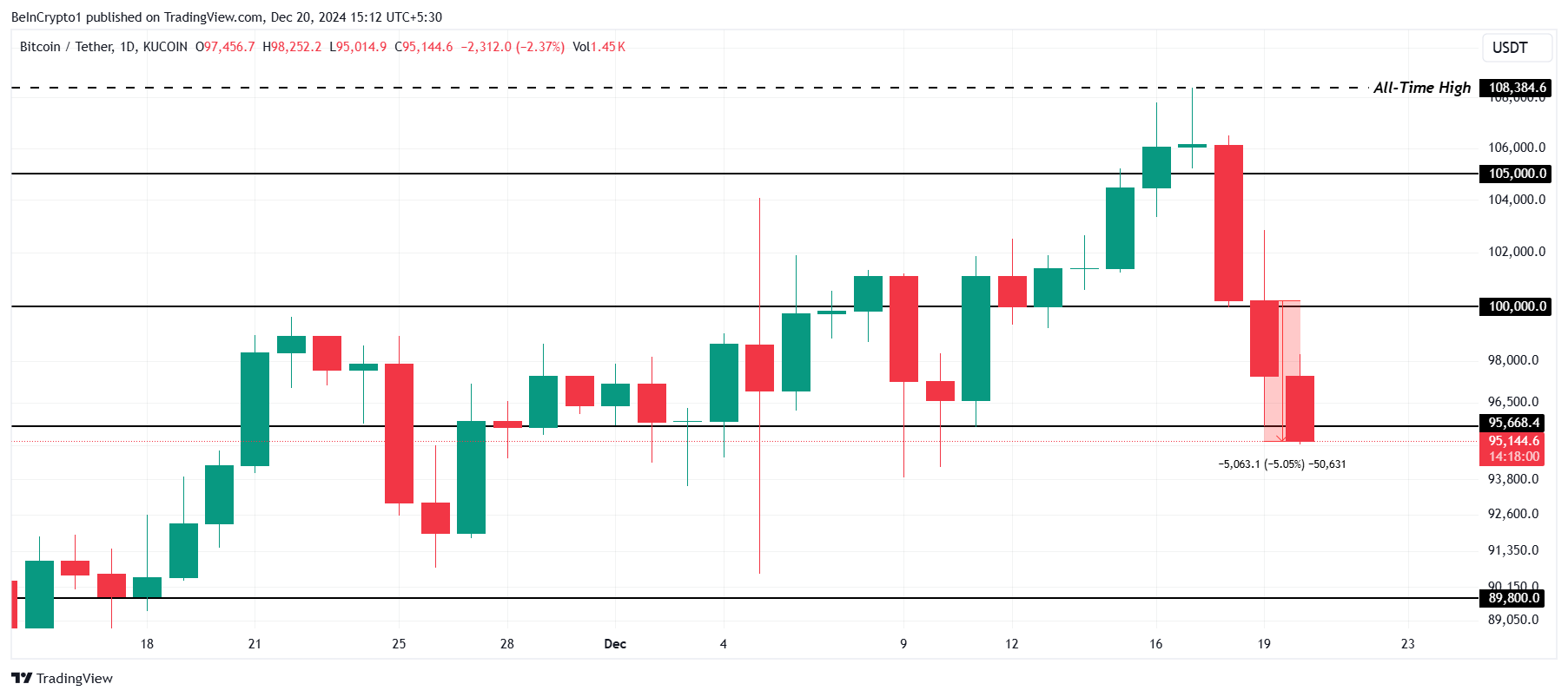 Bitcoin fiyat analizi