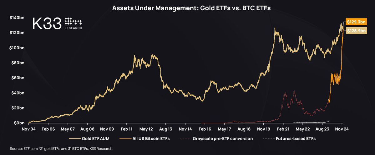 AUM, Altın vs BTC ETF'leri, 17 Aralık.