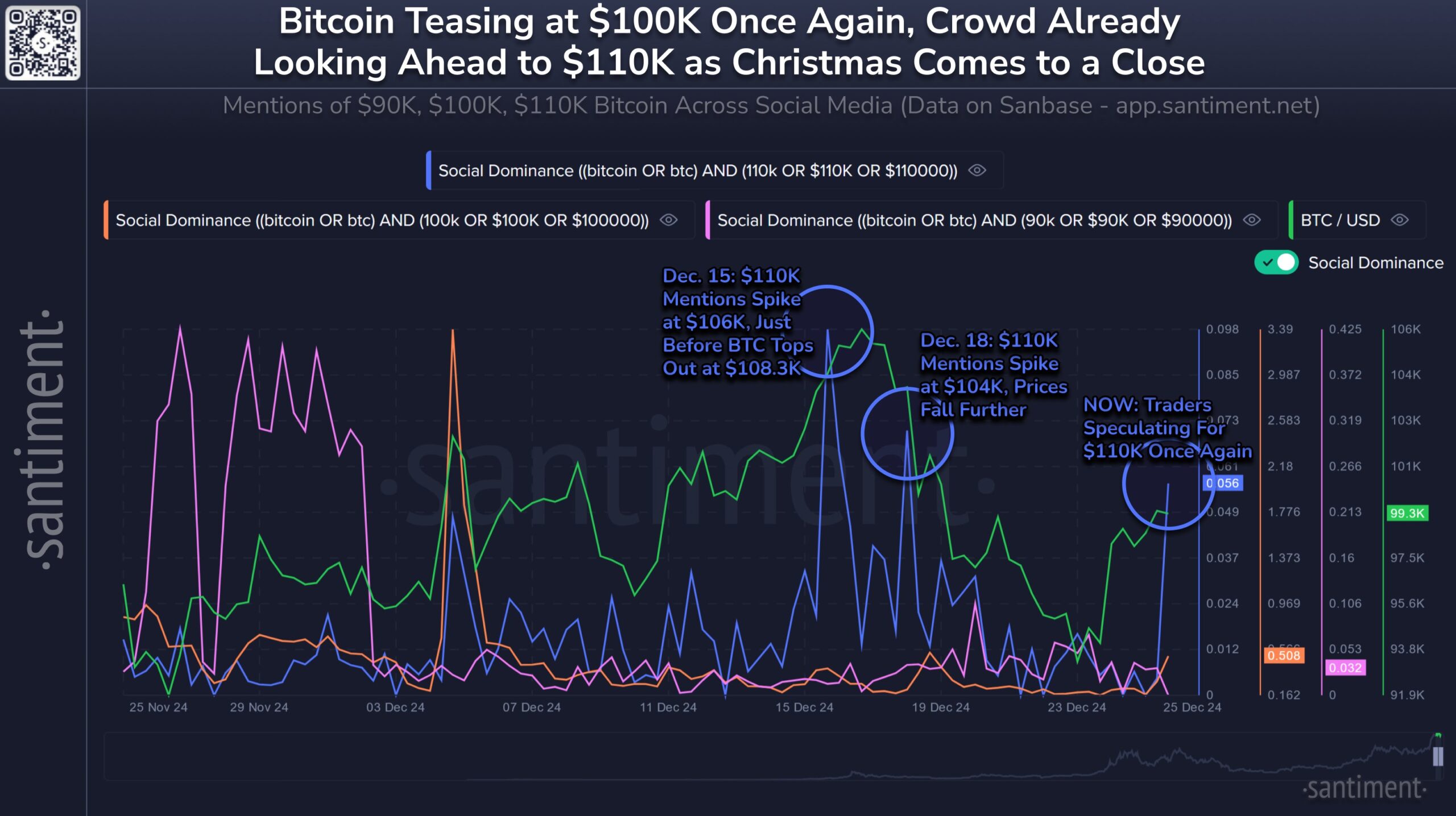 Bitcoin 110.000 dolar Sosyal Hakimiyet.