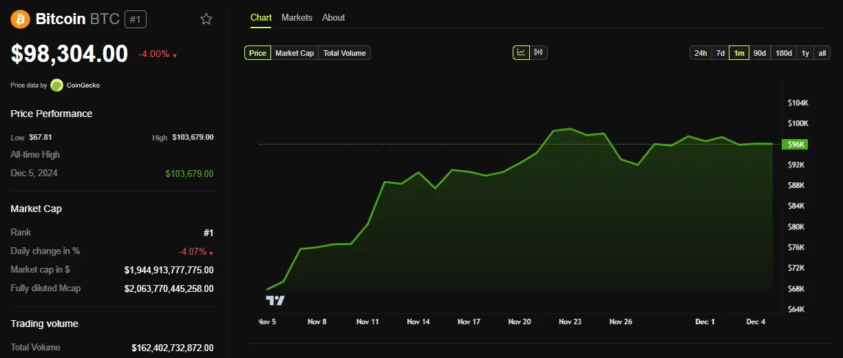 BTC Fiyat Performansı