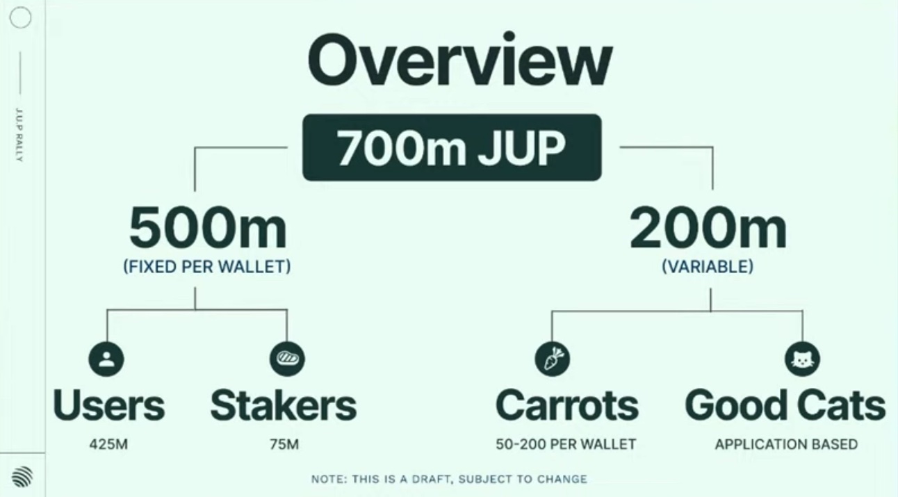 Jupiter'ın Airdrop Dağıtım Planı. Kaynak: Jupiter