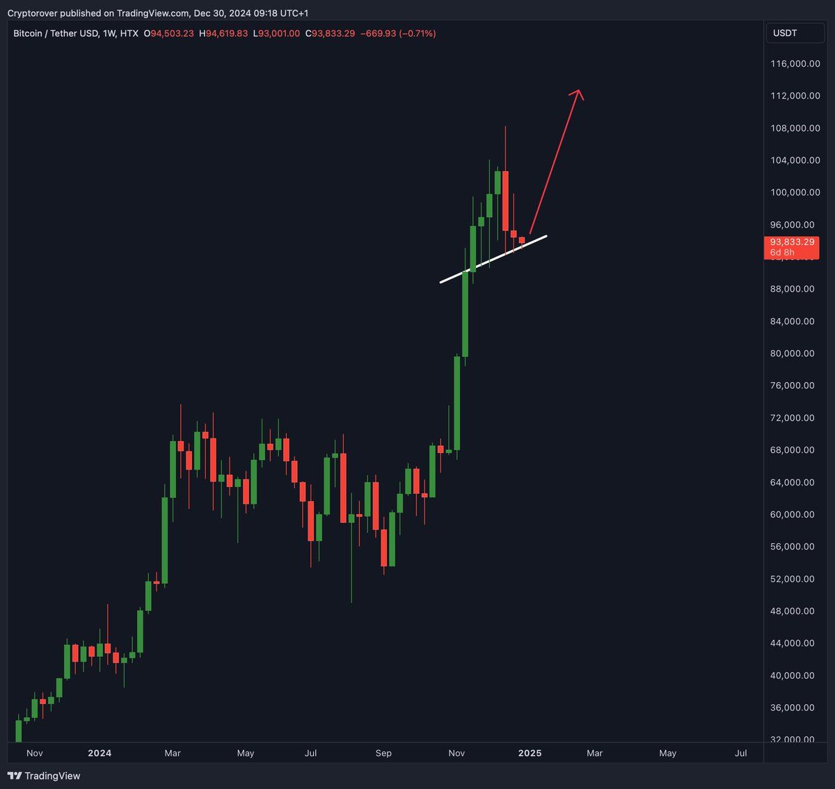 Bitcoin Haftalık Grafik.