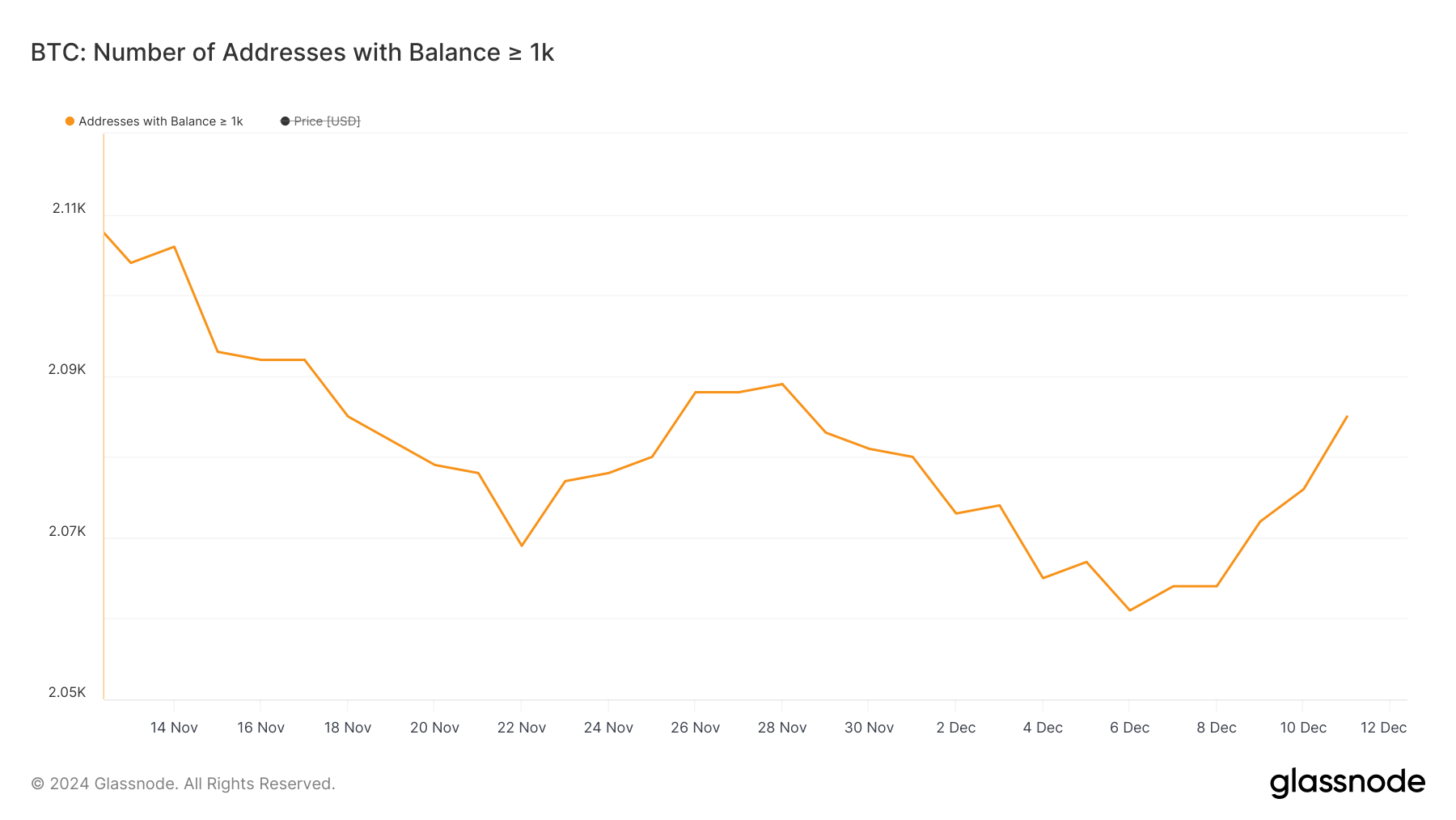 En az 1.000 BTC tutan adreslerin sayısı.