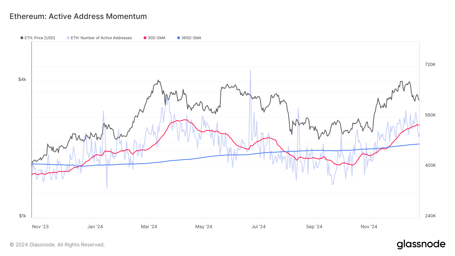 Ethereum Aktif Adres Momentumu