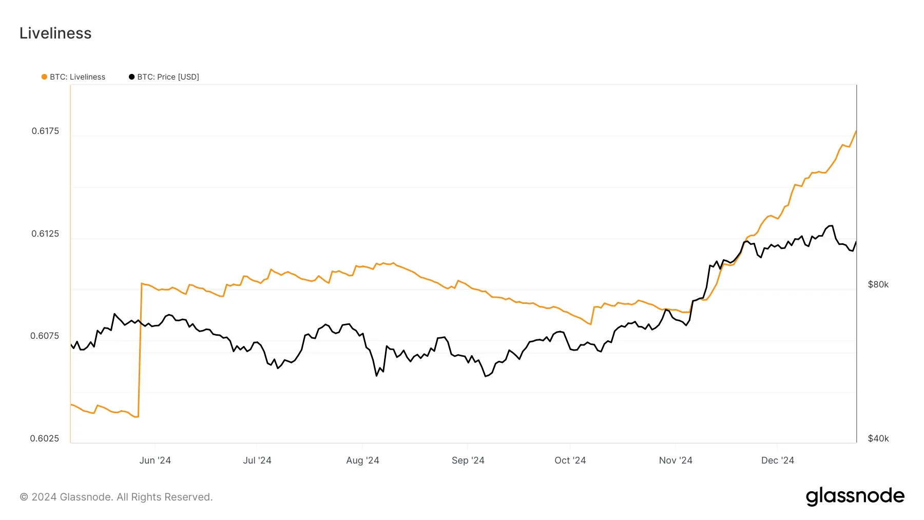 Bitcoin Canlılık