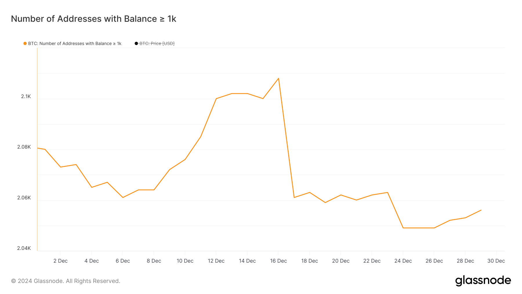 En az 1.000 BTC tutan adreslerin sayısı.