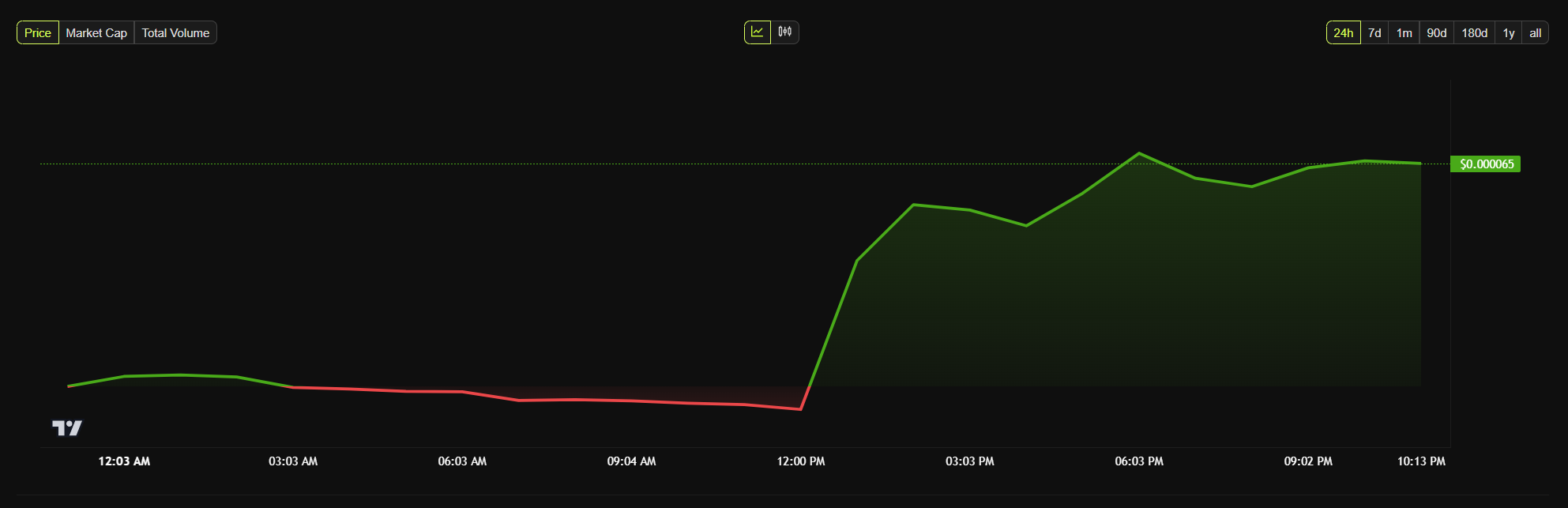 CAT meme coin surges after binance listing.