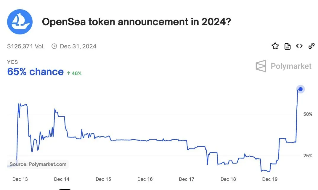OpenSea Token Duyurusu Olasılıkları