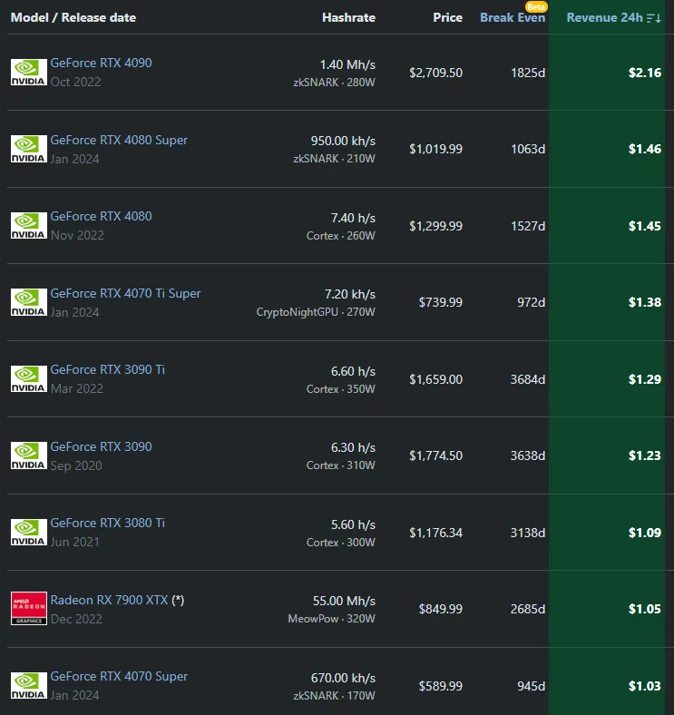 gpu kârlılık sıralaması