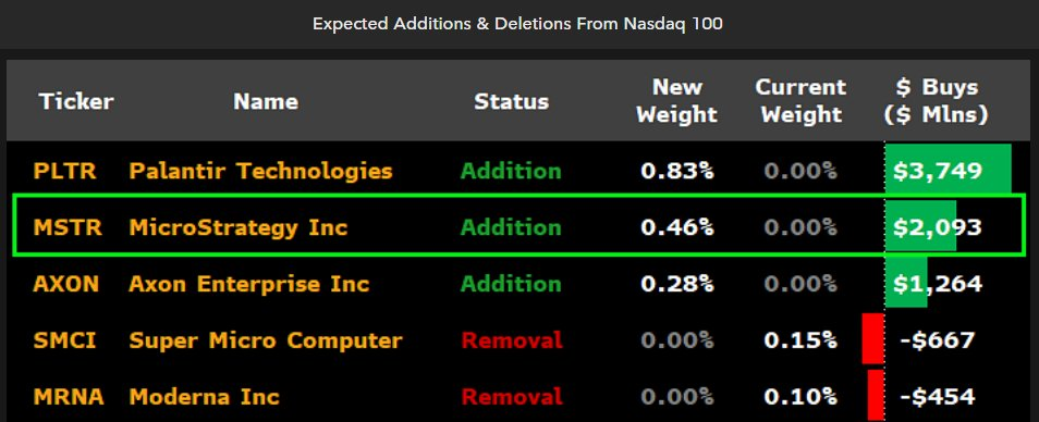 Nasdaq 100'e Beklenen Eklemeler