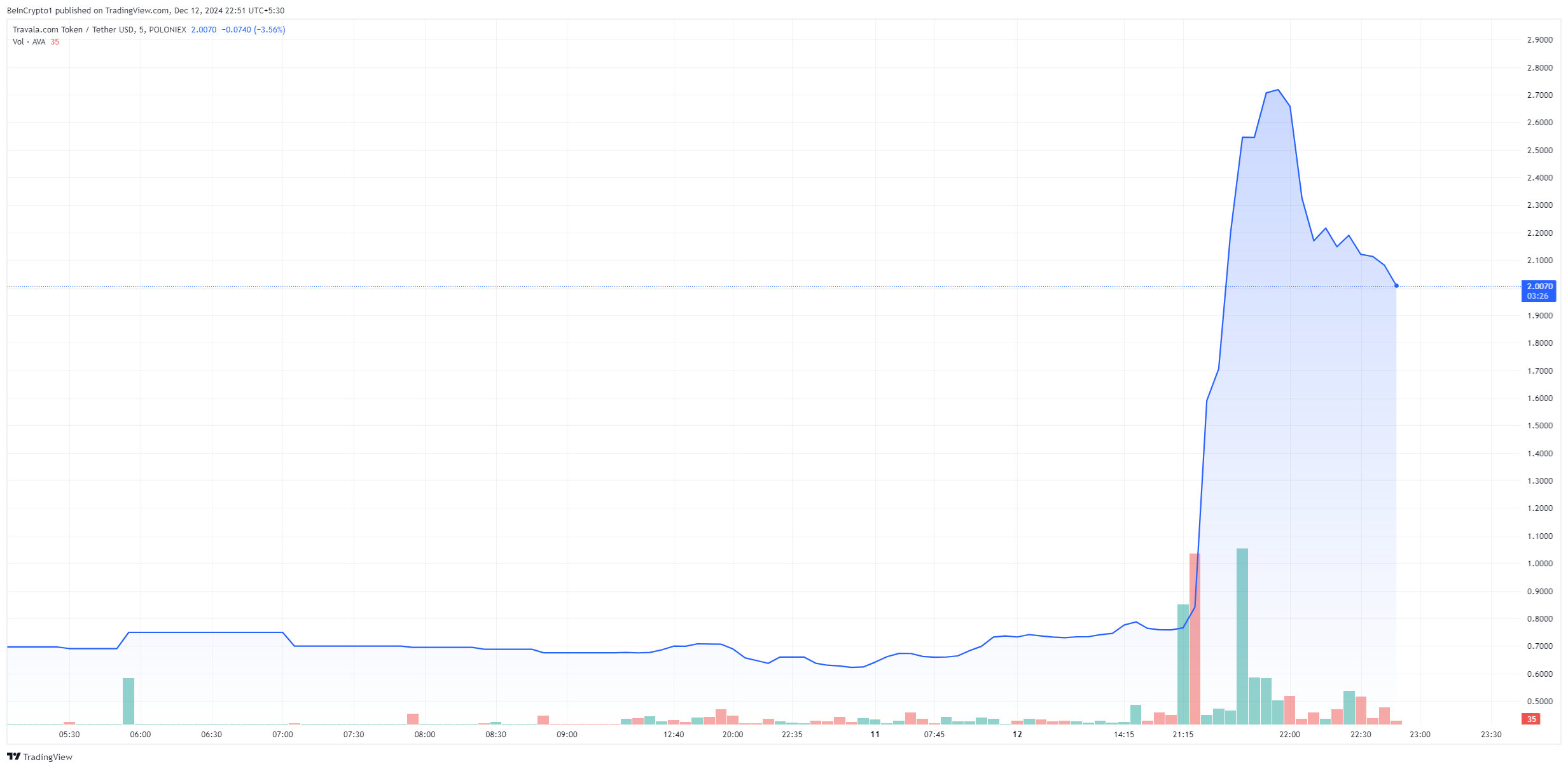 Travela'nın AVA token'ı
