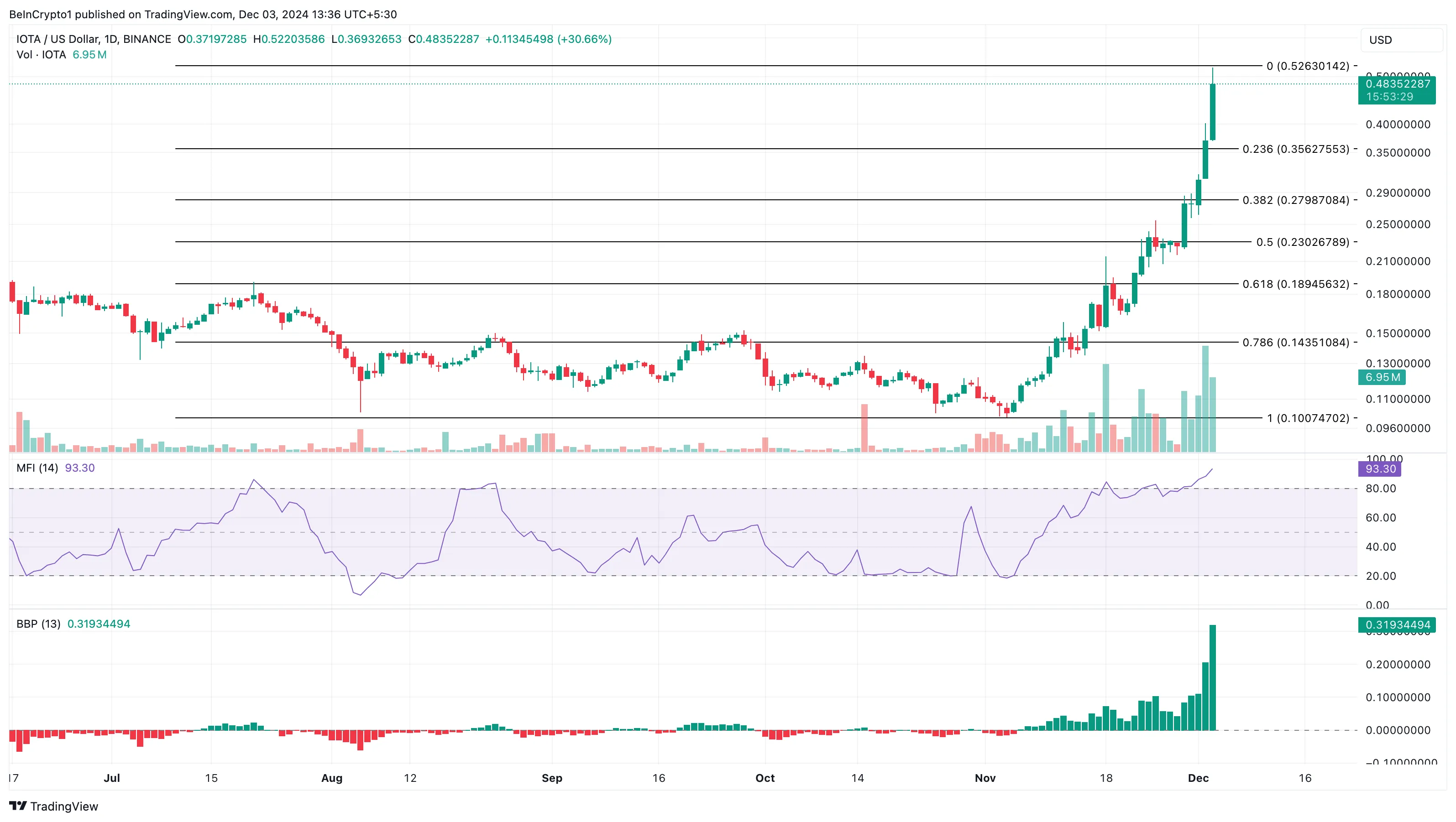 IOTA fiyat analizi