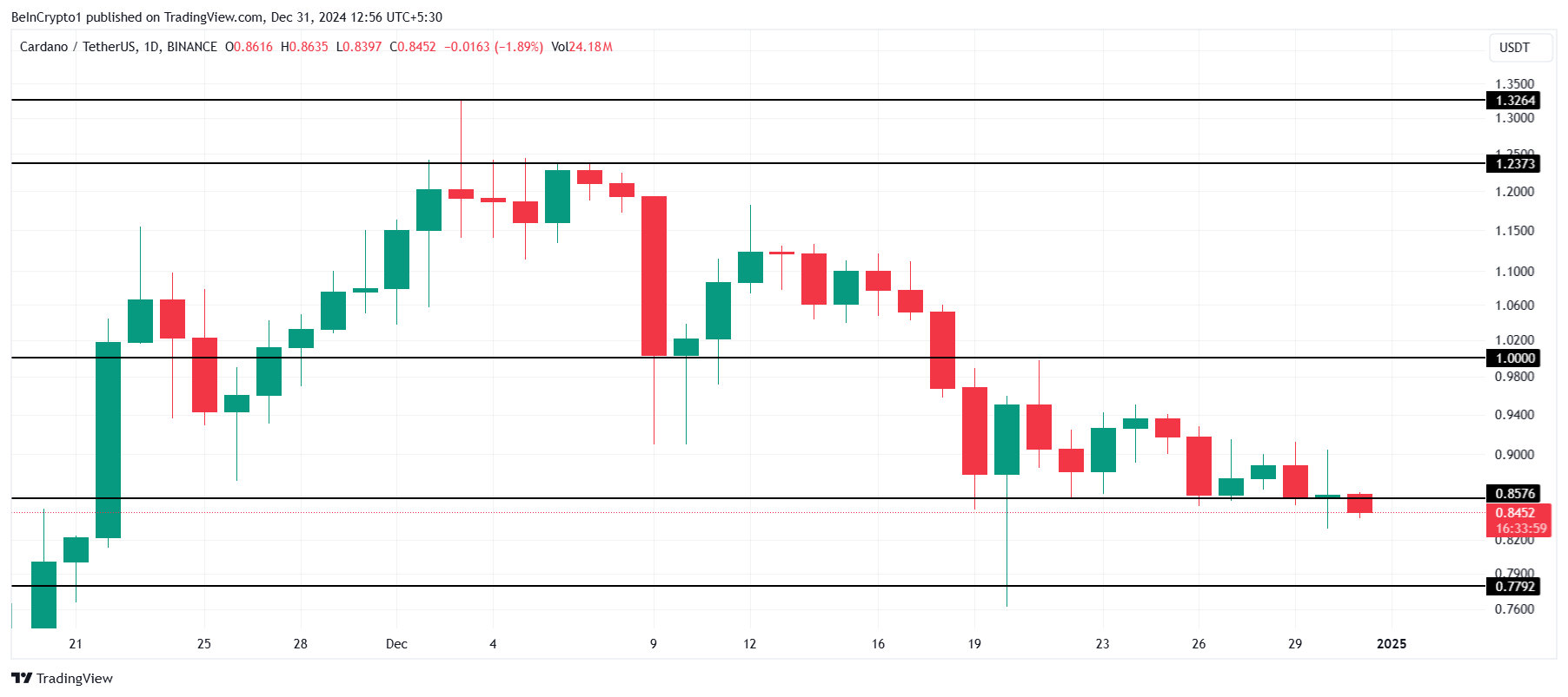 Cardano Fiyat Analizi.