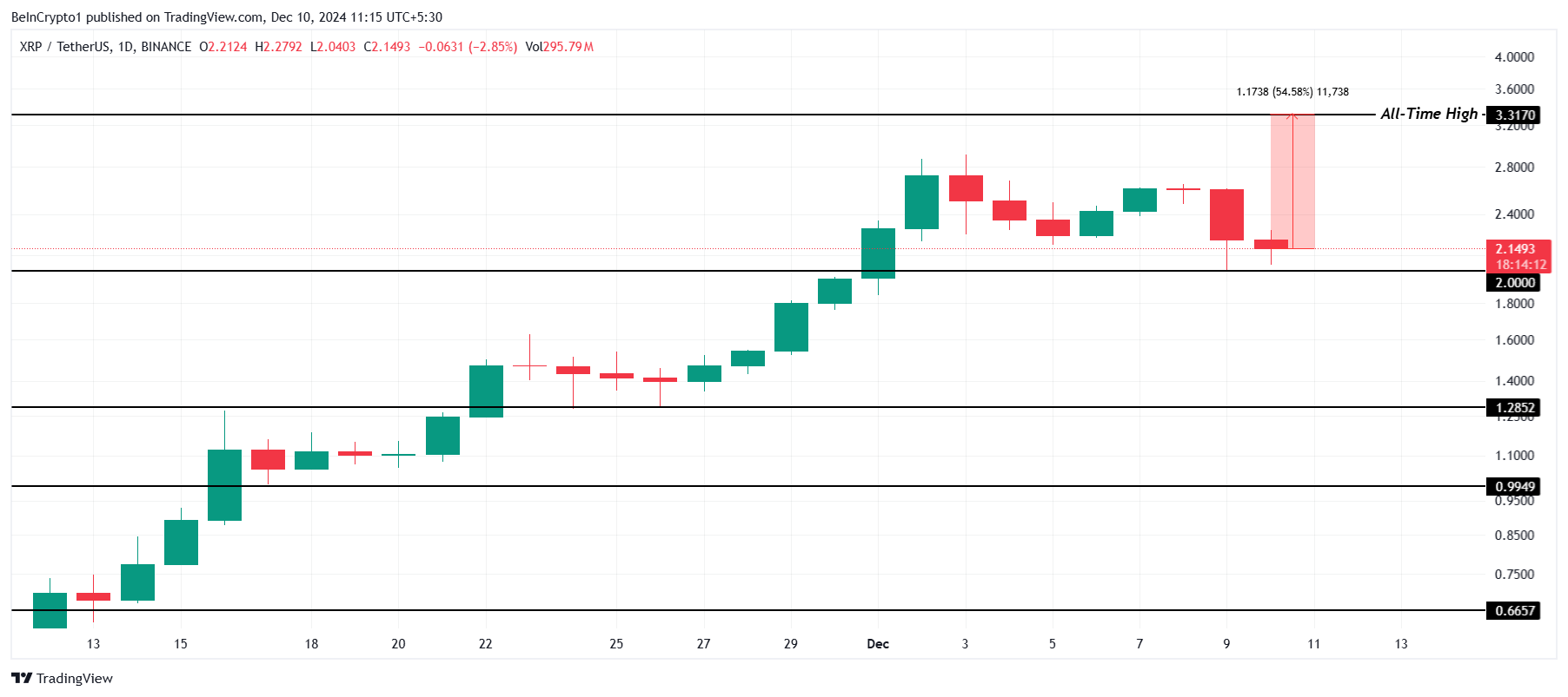 XRP Fiyat Analizi