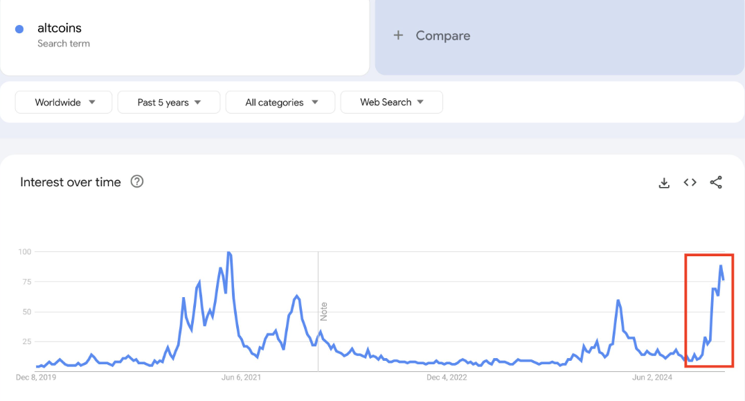 Altcoin'ler için Google arama hacimlerindeki artış