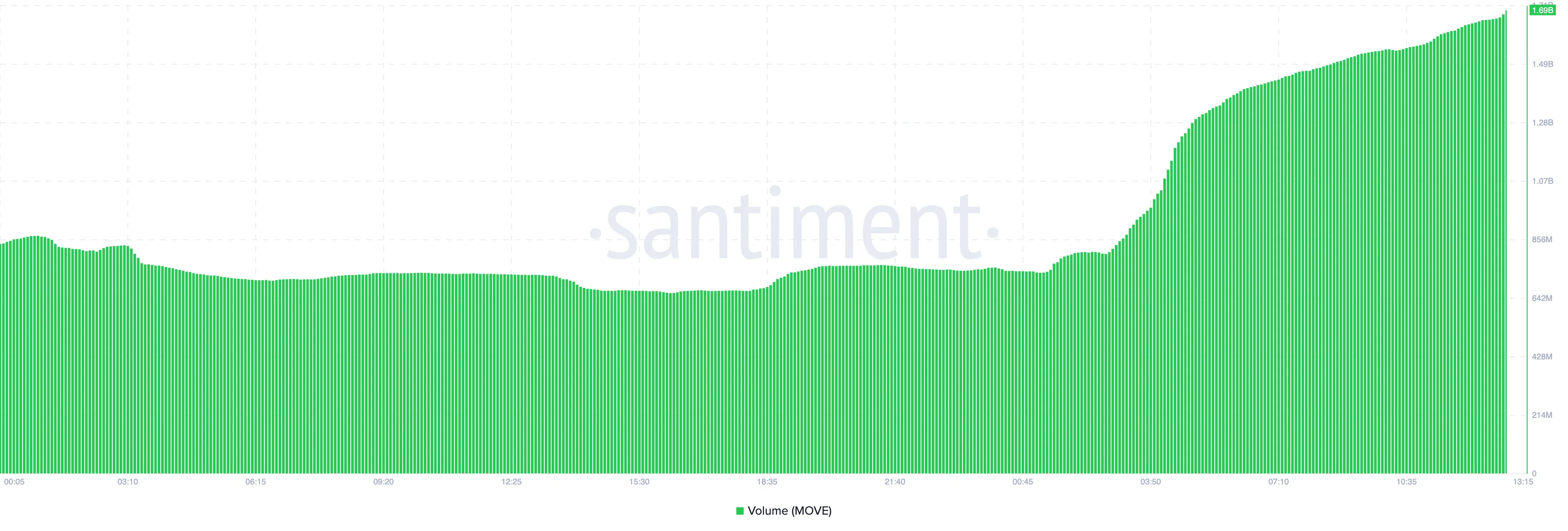 Movement token hacmi