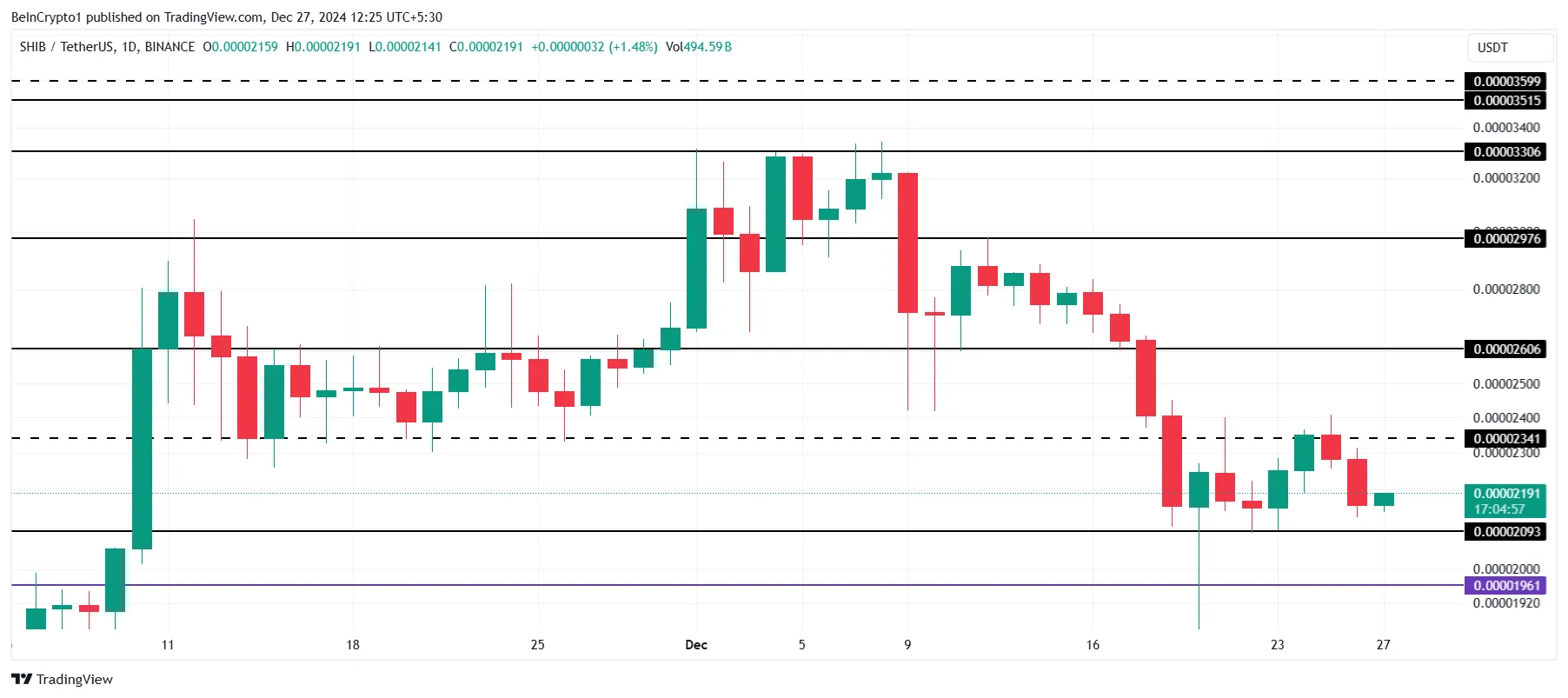 Shiba Inu Price Analysis.