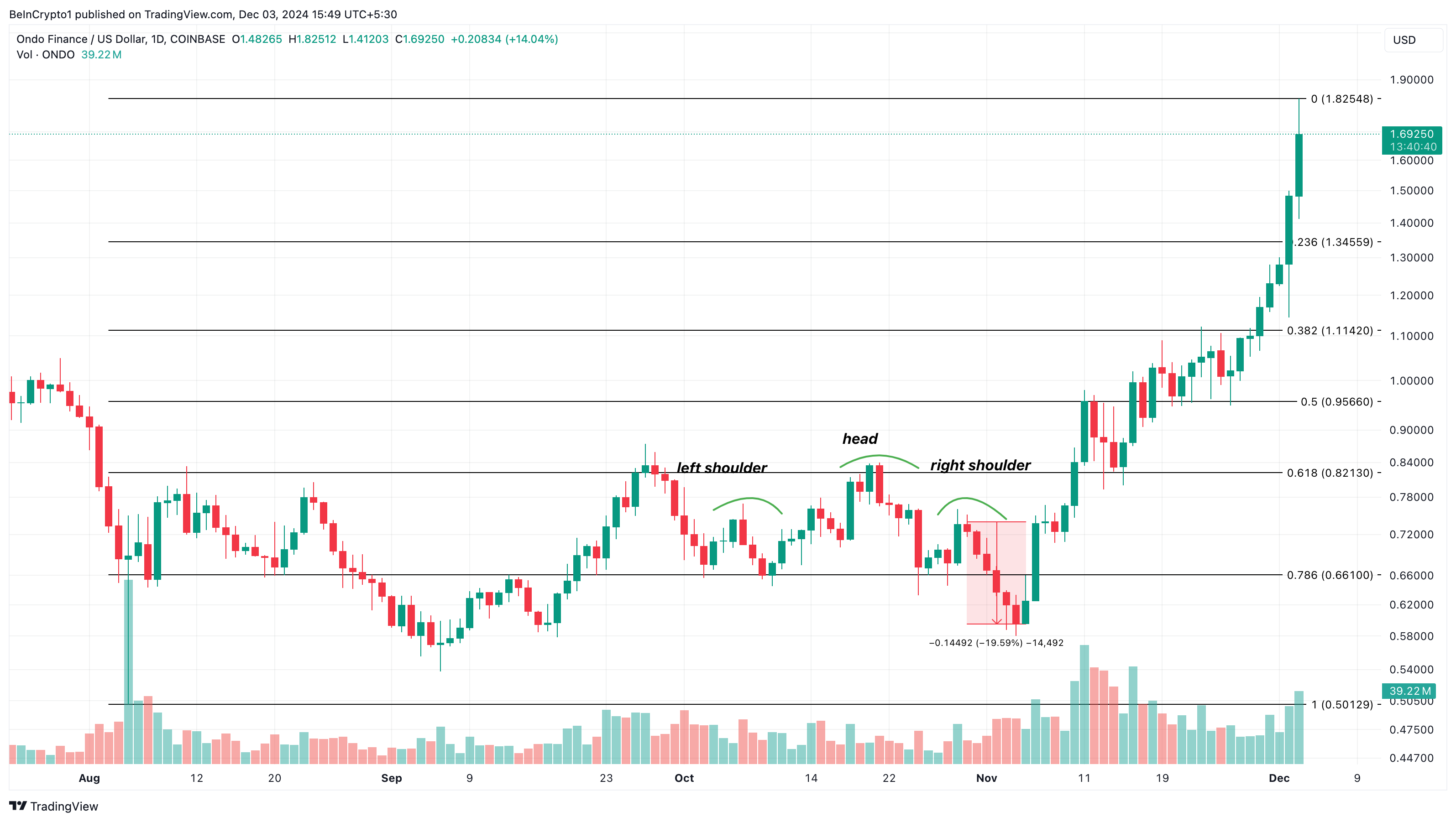 ONDO fiyat analizi trend altcoinler