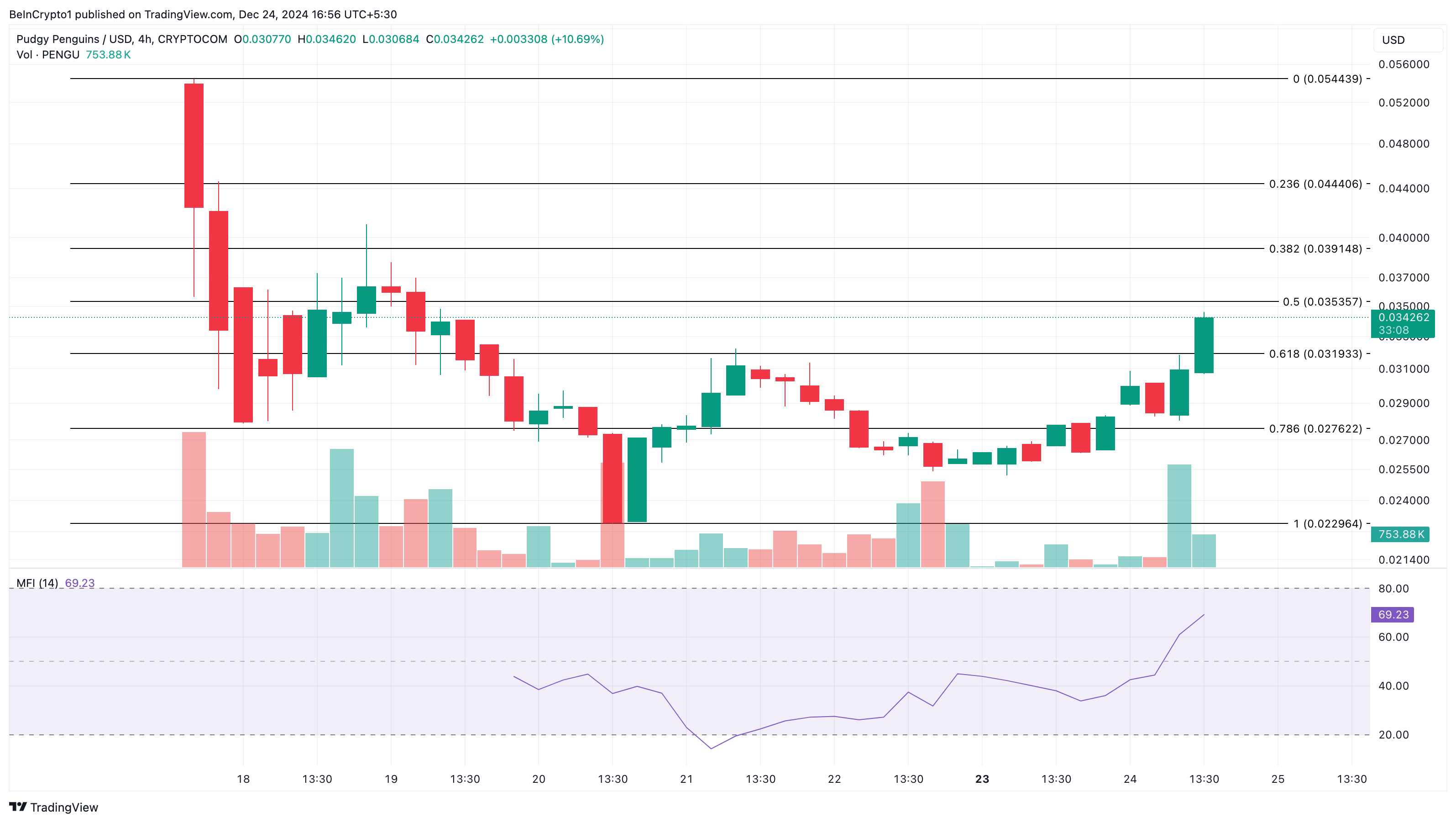 PENGU fiyat analizi altcoin'ler trendde