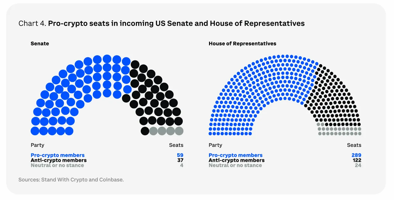 ABD Senatosu ve Temsilciler Meclisi'nde Kripto Dostu Koltuklar. Kaynak: Coinbase.