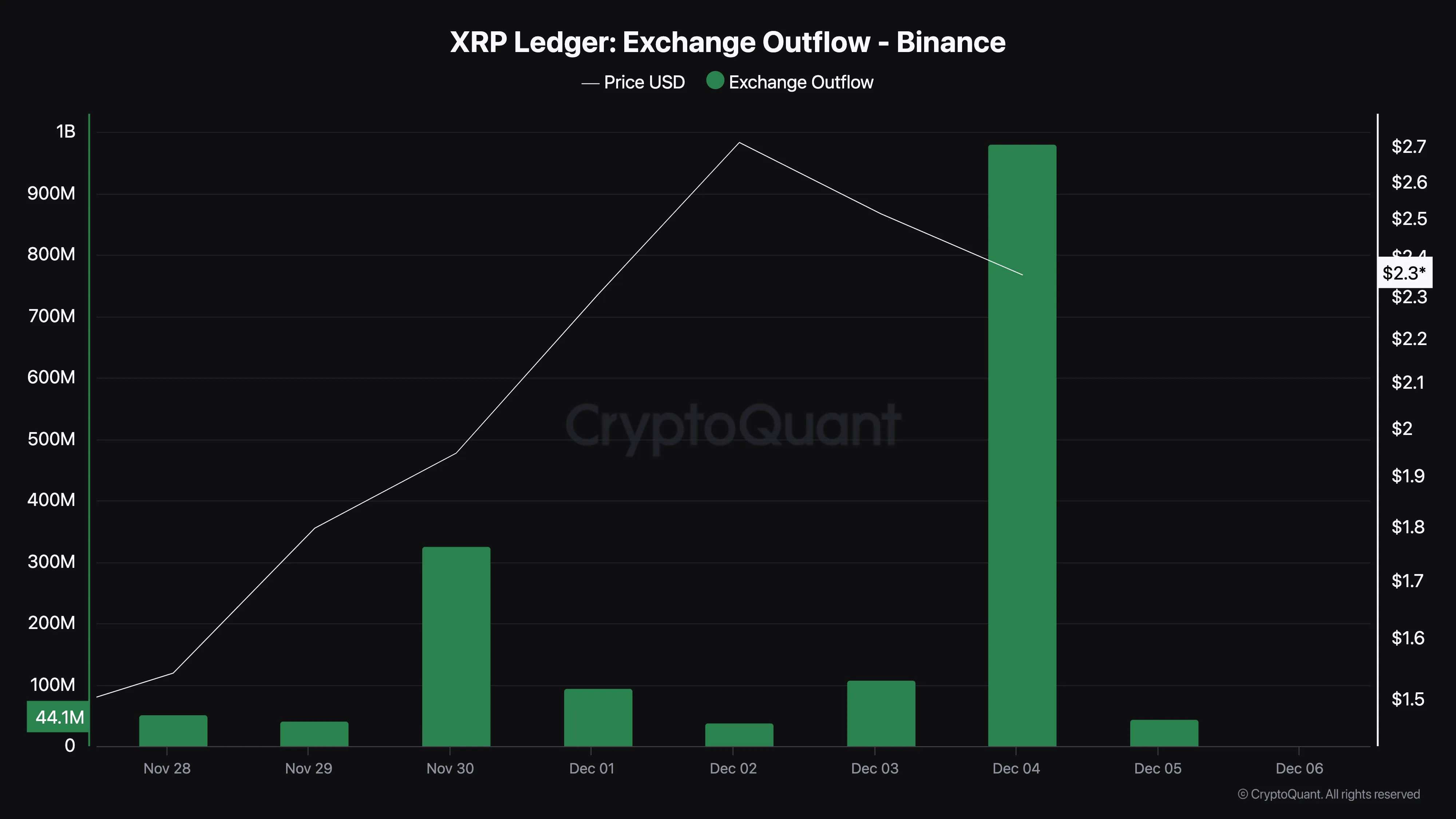 XRP kripto para borsası çıkışı artıyor